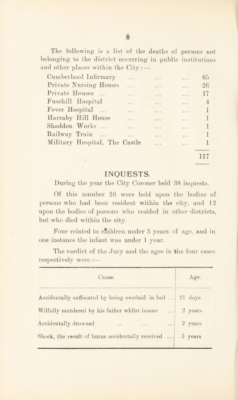 The following* is a list of the deaths of persons not belonging to the district occurring in public institutions and other places within the City : — Cumberland Infirmary ... ... ... 65 Private Nursing Homes ... ... ... 26 Private Houses ... ... ... ... IT Fusehill Hospital ... ... ... 4 Fever Hospital ... ... ... ... 1 Harraby Hill House ... ... .,. 1 Shaddon Works ... ... ... ... 1 Railway Train ... ... ... ... 1 Military Hospital, The Castle ... ... 1 117 INQUESTS. During the year the City Coroner held 38 inquests. Of this number 26 were held upon the bodies of persons who had been resident within the city, and 12 upon the bodies of persons who resided in other districts, but who died within the city. Four related to children under 5 years of age, and in one instance the infant was under 1 year. The verdict of the Jury and the ages in the four cases respectively were :— Cause. Age. Accidentally suffocated by being overlaid in bed ... Wilfully murdered by bis father whilst insane Accidentally drowned Shock, the result of burns accidentally received ... 21 days 2 years 2 years 3 years