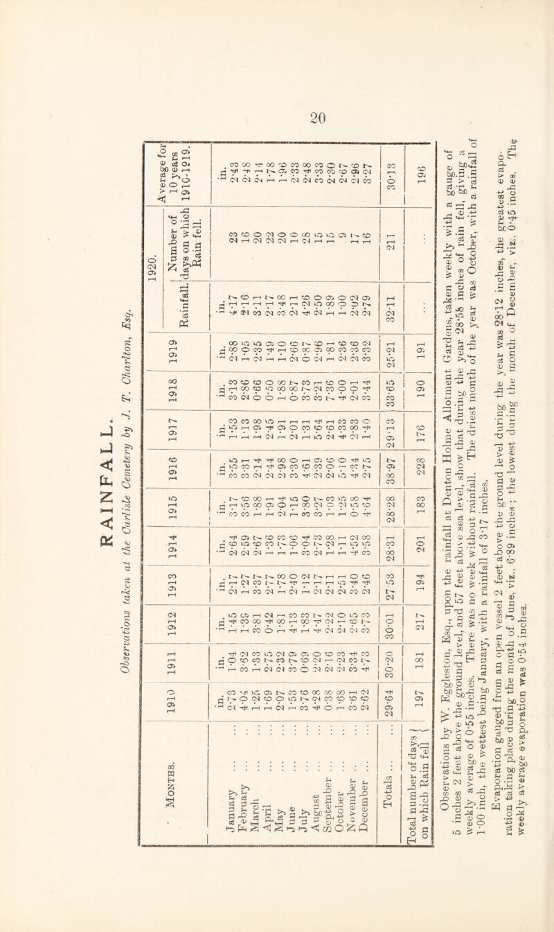RAINFALL. Observations taken at the Carlisle Cemetery by J. T. Charlton, Esq. ■ ! *2 £ o> .—1 03 0 .< (“4 0 • r~* 1920. 52J ccj x cci . • eb 1 cb 04 - ! 03 cb 03 r-H • rH 03 la 9 04 1 «5 • rH cb cb 30 eo> OO rH HI 30 O !>• CO IO 00 OO CO rH t-H >0 co 03 0 r-H OO 04 0 04 30 40 04 CO a> rH CO CO rH rH 04 r-H SO CO rH r-H O Hi 00 04 rH H* 03 to CO to HI CO CO r-H 04 OC rH rH r-H «o 30 to CO 4- O O 4^ 04 rH ic CO 0 o> y—♦ 03 04 04 r—< T-H r—r CO 04 rH rH A cb 00 04 CO J- 1- 00 0 04 4 rH rH 0 40 OC rH rj T-H 04 CO I- r—• rH rH 'Tji HI UO 03 03 r-H * fH Ol r-H eb 04 rH 04 a”o4 04 04 cb 04 r- 04 i*H | 04 O 03 rH 04 r-H CO co t- CM O O Cb rH la r-H •Hi CO 00 00 rH OO Hi 04 I CO t- 0 rH o> r—< • rH rH rH cb O rH HI a H* 04 04 04 oc 0 CO 04 >-H HI 04 co 30 04 03 03 0 40 CO HI CO 0 rH H O «o CO !>. CO t'- 40 04 r—1 04 CO la 04 00 03 r—‘ cb r-H 04 04 CO O 04 C4 04 Cb HI O CO rH o CO Mi 30 03 CO to oc co OO rH 04 4a |i r—t 0 04 TO O 30 4 ^ 04 co to 40 40 40 03 03 r-H • rH Ol H rH t-H 04 r—< CO HI 0 rH CO 04 6i 04 T—H | • : 1 . 1 OQ l^rH j JS 0 TS «h-i ad * * • * * * * * * * : i 0 a w H m >> H 0 5h 0 0 GO r—H c5 a og £& 0 tH h a eg eg 3 | March -to GO rH -Q £ ni a 03 X X 3 03 > l X 3 -H> O E-h a x a •£ 1 a a a -? eg 43 rs Pa Apri May June July Augi a O. a Tl 0 a O 0 0 0 0 a x 0 c H ° a) be &JD ^ .03 .bf * g £ a O 43 ® O 5 «0 X os O eg e g 03 X JO £ a'P g £ 30 >5 _2 ^ a X % eg a C3 4) -p d) r bo 43 ja o a p ® 4s-S TS 4H JZ 0 X 03 ^ «- c3 ‘*0 ' > a; CO 0) a c <3 0 GO 3^ O H 03 X CO jr .~S J £ ° C3 I 4-3 I 0 : 0 <Hh L° ns _ a _ «5 1) > ' 03 ns a p d 2 i h X 43 43 eg O a 03 S3 & 43 a 43 X H eg a X -a &J0o 03 a -a H> 30 43 30 3 O 4) © bo a X! v ■* > * eg X o >> a x D O o o £ a 4>* x 6 H- Cl ±g ° C0 r* 0 .5 +-> eg 30 4) rg* boo 43 32 v !~ -a £ o x .£ £ 4! r\j 0 H Q oo ^ SI ao O eg _, -a 4) a bO r—4 13 > ns a « CL1 TS ■“ 3 -a o +- 6b ST 0 0 .c -e -h> o 43 .5 > O 03 X! oo eg ?o a 43 r 43 fci a eg P a eg H bo a • r-i 0 rO 4-5 cn 0 4-> 0 >