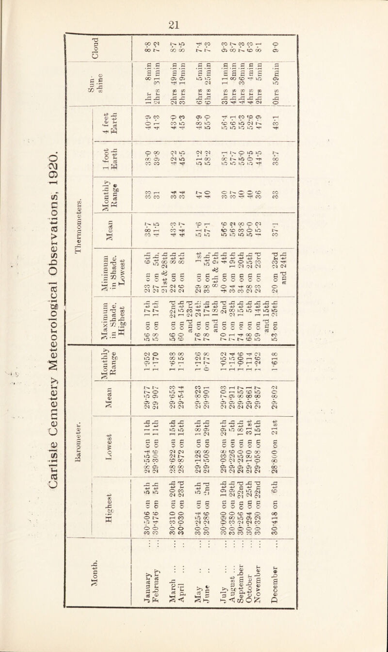 Carlisle Cemetery Meteorological Observations, 1920. . © 3 3 3 3 3 3 3 3 3 3 3 4^5 r; **-» c6 CO © © © <— O 44) O f- oj vb dc jb vb 0 -H I XS fcJD 3 2 5p 04 00 P 03 —s © , ^ Q Cg © £ -C te ■3 » o l=fi^ 000 -(-3 4J +3 so 4-3 ® X -43 <*& X 30 03 +v 4J i- X X S* -4-3 d X 3 © ;3 X ® 3 ccS © £ X! X x ^ .fee c3 ffl r-H 0) ■~-h be -S a s; <§ 01 Oi Ol CM CM CO CO CO 03 03 04 333 r« X X 33 X X X X i*—| X Hi Hi Hi rn Hi +* Hi 0 Hi Hi Hi Hi Hi X eo J>- CO CM 00 VO VO -3 X vo rH r-H CM »—1 OJ Ol rH 1 03 rH r-H rH Oi rj 3 3 r» 33 3 3 3 = 3 3 O r* 3 3 33 3 0 O O 0 O O O c O 0 n3 O to CO X O X OO O I 1 Ht* 00 Oi eo VO X X X lr 1'— X VO X CN 0 00 00 X CO CM Tfi X -31 03 00 X j- CO iO 01 1- >o VO 0 *—1 X t-H 'Oi 1 50 1—! r-H N O T 1 0 rH CM X r-H rH rH rH r- 0 rH rH r-H r-H rH r—« 0) Hi 0) O s-* $ t'- X - CO CO rH 00 rH 4^ r-H 03 i— 0 X -3 04 O 0 r-H X X X O C5 <& vO Oi to OO CD Oi 00 OO 00 00 •rH CD Oi CD b» Oi Oi Oi CD enj Oi CD CD OM 04 03 03 04 04 OM 03 03 04 03 03 X r X X X X H X Hi X Hi Hi Hi Hi Hi Hi Hi Hi Hi Hi Hi 'JO T-H r-H 10 10 CO CD CD X CO r-H X t-H Hi rH r-H rH rH r~l 03 03 1— CO r-H CNJ 00 <D r* 3 3 3 3 rH rH 3 3 3 O 0 0 0 O O C 0 0 0 O 0 0 H to 04 03 X CO X X 0 0 X 0 VO 0 03 03 O CO 03 VO 00 X O VO CO X CO rH IO 0 04 03 r—1 O 00 DC CD 00 do CD X Oi bi Oi Oi bi do Oi 03 03 03 OM (04 03 03 CM 04 03 08 r—' -C X 33 X X X _d X X X <—* Hi 0 Hi Hi 0 Hi rH Hi 10 O CO 10 2“] Oi Oi cn X 03 X Hi CM 04 r-H (M 03 03 03 © (T pH 3 3 3 S3 3 3 3 X O C c 0 O O c 0 O O O O _bc X X 0 0 rri 0 0 0 X H O 00 5 0 r-H CO x 00 CD co VO Oi 04 r-H (-M O 00 0 03 04 O CO 04 03 CO 0 0 0 0 O O O 0 O O O O CO CO CO CO CO CO CO C53 CO CO CO CO I • • • • • • • * • Hi r-i o VH »rO kD J-i cC eg 3 3 Vh 3 33 cS ® X O Sh fflj ■*-1 3 ^ t l§ -o 00 3 >4 cc 3 © 33 3 s~ © -3 a © r> © - 3 ©^^ hS © a © © ©