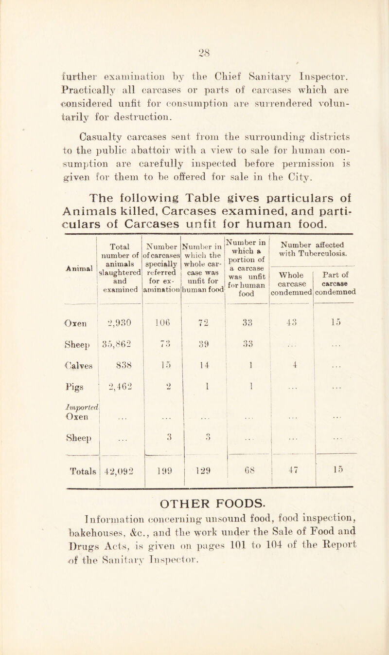 further examination by the Chief Sanitary Inspector. Practically all carcases or parts of carcases which are considered unfit for consumption are surrendered volun- tarily for destruction. Casualty carcases sent from the surrounding districts to the public abattoir with a view to sale for human con- sumption are carefully inspected before permission is given for them to be offered for sale in the City. The following Table gives particulars of Animals killed, Carcases examined, and parti- culars of Carcases unfit for human food. Animal \ Total number of animals Number of carcases specially referred for ex- amination Number in which the whole car- Number in which a portion of Number affected with Tuberculosis. slaughtered and examined case was unfit for iuman food j a carcase was unfit for human food Whole carcase condemned j Part of carcase condemned Oxen 2,930 106 72 33 43 | 15 Sheep 35,862 ~ o t o 39 33 Calves 838 15 14 1 1 1 Pigs 2,462 2 1 1 Imported Oxen 1 . . . ( 1 ... Sheep 3 o O 1 1 .. • Totals 42,092 199 129 68 47 15 OTHER FOODS. Information concerning unsound food, food inspection, bakehouses, &c., and the work under the Sale of Food and Drugs Acts, is given on pages 101 to 104 of the Report, of the Sanitary Inspector.