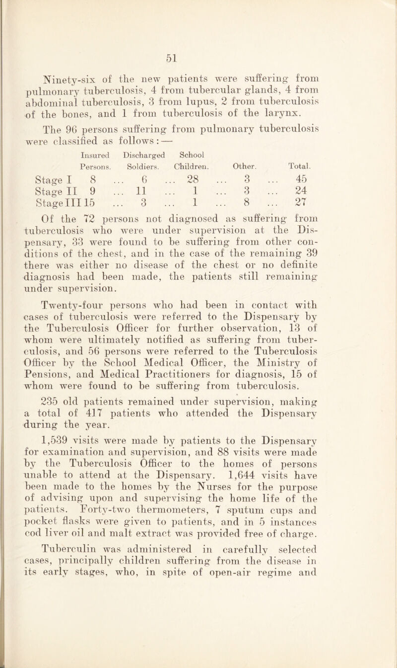 Ninety-six of the new patients were suffering from pulmonary tuberculosis, 4 from tubercular glands, 4 from abdominal tuberculosis, 3 from lupus, 2 from tuberculosis of the bones, and 1 from tuberculosis of the larynx. The 96 persons suffering from pulmonary tuberculosis were classified as follows : — Insured Discharged School Persons. Soldiers. Children. Other. Total. Stage I 8 ... 6 ... 28 ... 3 ... 45 Stage II 9 ... 11 ... 1 ... 3 ... 24 Stage III 15 ... 3 ... 1 ... 8 ... 27 Of the 72 persons not diagnosed as suffering from tuberculosis who were under supervision at the Dis- pensary, 33 were found to be suffering from other con- ditions of the chest, and in the case of the remaining 39 there was either no disease of the chest or no definite diagnosis had been made, the patients still remaining under supervision. Twenty-four persons who had been in contact with cases of tuberculosis wTere referred to the Dispensary by the Tuberculosis Officer for further observation, 13 of whom were ultimately notified as .suffering from tuber- culosis, and 56 persons were referred to the Tuberculosis Officer by the School Medical Officer, the Ministry of Pensions, and Medical Practitioners for diagnosis, 15 of whom were found to be suffering from tuberculosis. 235 old patients remained under supervision, making a total of 417 patients who attended the Dispensary during the year. 1,539 visits were made by patients to the Dispensary for examination and supervision, and 88 visits were made by the Tuberculosis Officer to the homes of persons unable to attend at the Dispensary. 1,644 visits have been made to the homes by the Nurses for the purpose of advising upon and supervising the home life of the patients. Forty-two thermometers, 7 sputum cups and pocket flasks were given to patients, and in 5 instances cod liver oil and malt extract was provided free of charge. Tuberculin was administered in carefully selected cases, principally children suffering from the disease in its early stages, who, in spite of open-air regime and