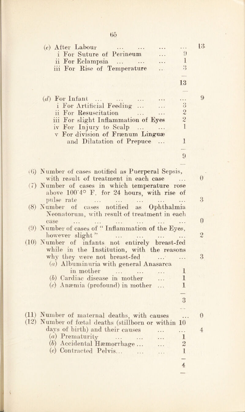 (>5 (c) After Labour i For Suture of Perineum ii For Eclampsia iii For Rise of Temperature 9 i T) 13 (d) For Infant ... i For Artificial Feeding* ... ii For Resuscitation iii For slight Inflammation of Eyes iv For Injury to Scalp v For division of Frsenum Linguae and Dilatation of Prepuce ... 2 2 1 1 9 ( 6) Number of cases notified as Puerperal Sepsis, with result of treatment in each case ... 0 (7) Number of cases in which temperature rose above 100‘4° F. for 24 hours, with rise of pulse rate ... ... ... ... ... 3 (8) Number of cases notified as Ophthalmia Neonatorum, with result of treatment in each case ... ... ... ... ... ... 0 (9) Number of cases of “ Inflammation of the Eyes, however slight ” ... ... ... ... 2 (10) Number of infants not entirely breast-fed while in the Institution, with the reasons why they were not breast-fed ... ... 3 (a) Albuminuria with general Anasarca in mother ... ... ... 1 (b) Cardiac disease in mother ... 1 (<c) Anaemia (profound) in mother ... 1 o o (11) Number of maternal deaths, with causes (12) Number of foetal deaths (stillborn or within 10 days of birth) and their causes (a) Prematurity ... ... ... 1 (b) Accidental Haemorrhage ... ... 2 (c) Contracted Pelvis... ... ... 1 0 4 4