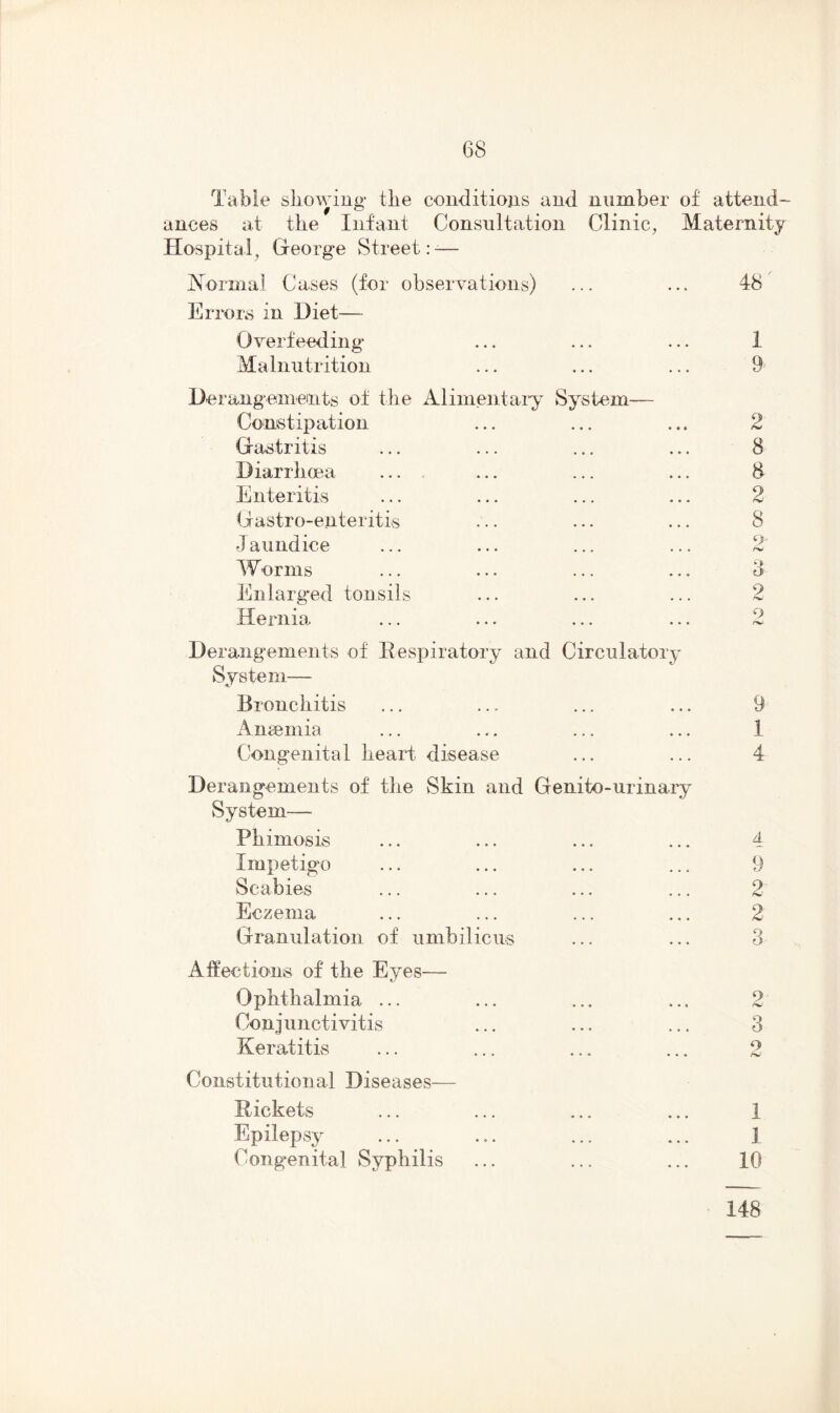 Table showing- the conditions and number of attend- ances at the Infant Consultation Clinic, Maternity Hospital, George Street:-— Normal Cases (for observations) 48' Errors in Diet— Overfeeding 1 Malnutrition 9 Derangements of the Alimentary Syrstem— Constipation 2 Gastritis 8 Diarrhoea 8 Enteritis 2 Gastro-enteritis 8 Jaundice 9 Worms 3 Enlarged tonsils 9 Hernia, 9 rv Derangements of Respiratory and Circulatory System— Bronchitis 9 Anemia 1 Congenital heard disease 4 Derangements of the Skin and Genito-urinary System— Phimosis 4 Impetigo 9 Scabies 2 Eczema 2 Granulation of umbilicus 3 Affections of the Eyes— Ophthalmia ... 9 /■w Conjunctivitis 3 Keratitis 9 Constitutional Diseases— Rickets 1 Epilepsy 1 Congenital Syphilis 10 148