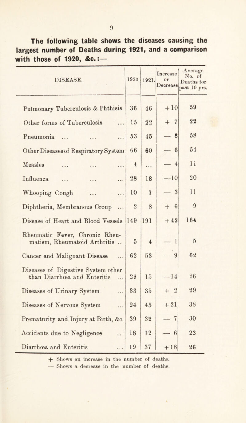 The following table shows the diseases causing the largest number of Deaths during 1921, and a comparison with those of 1920, &c.:— DISEASE. 1920. 1921. Increase or Decrease Average No. of Deaths for past 10 yrs. Pulmonary Tuberculosis <fe Phthisis 36 46 4-10 59 Other forms of Tuberculosis 15 22 + 7 22 Pneumonia 53 45 — 8 58 Other Diseases of Respiratory System 66 60 — 6 54 Measles 4 .,. — 4 11 Influenza 28 18 -10 20 Whooping Cough 10 7 — 3 11 Diphtheria, Membranous Croup ... 2 8 4- 6 9 Disease of Heart and Blood Vessels 149 191 4-42 164 Rheumatic Fever, Chronic Rheu- matism, Rheumatoid Arthritis .. 5 4 — 1 5 Cancer and Malignant Disease 62 53 — 9 62 Diseases of Digestive System other than Diarrhoea and Enteritis ... 29 15 — 14 26 Diseases of Urinary System 33 35 4- 2 29 Diseases of Nervous System 24 45 -f 21 38 Prematurity and Injury at Birth, (fee. 39 32 — 7 30 Accidents due to Negligence 18 12 — 6 23 Diarrhoea and Enteritis 19 37 4-18 26 -f Shows an increase in the number of deaths. — Shows a decrease in the number of deaths.