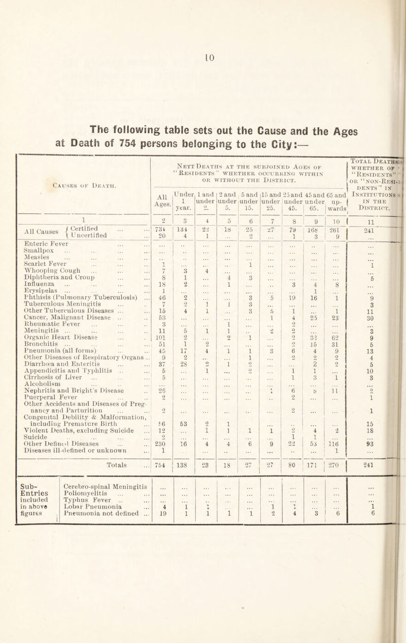 The following table sets out the Cause and the Ages at Death of 754 persons belonging to the City:— Causes of Death. Nett Deaths at the subjoined Ages of “Residents” whether occurring within OR WITHOUT the DISTRICT. Total Deaths whether op “Residents” or “non-Resi- j- s All Ages. Under 1 year. 1 and under O 2 and under 5. 5 and under 15. 15 and under 25. 25 and 45 and 65 and underunder up- 45. 65. 1 wards ^ ijjLNrs IN Institutions j IN THE ' District. 1 1 2 r> O 4 5 6 7 8 9 10 1 11 All Causes / Certified 134 22 IS 25 27 79 168 i 261 241 (Uncertified 20 4 1 2 1 3 9 Enteric Fever —4- Smallpox r Measles Scarlet Fever 1 1 1 ; Whooping Cough 7 3 4 Diphtheria and Croup 8 1 4 3 6 Influenza »«r ... ... ... 18 2 1 3 4 8 Erysipelas 1 ... 1 Phthisis (Pulmonary Tuberculosis) ... 46 2 3 5 19 16 1 9 1 Tuberculous Meningitis 7 9 1 1 3 ... • 4 4 3 Other Tubei’culous Diseases ... 15 4 1 3 6 1 1 11 Cancer, Malignant Disease .. 53 ... 1 4 25 23 30 Kheumatic Fever 3 1 2 Meningitis 11 5 1 1 2 2 ... 3 Organic Heart Disease 101 2 9 ^ 1 9 32 62 9 Bronchitis 51 1 2 ... 2 15 31 6 Pneumonia (all forms) 45 17 4 1 1 3 6 4 9 13 Other Diseases of Respiratory Organs .. 9 2 1 ... 2 2 2 4 Diarrhma and Enteritis 37 28 2 1 2 2 2 6 Appendicitis and Typhlitis 5 1 2 1 1 4 4 4 10 Cirrhosis of Liver 5 •.. 1 3 1 3 ; Alcoholism ... Nephritis and Bright’s Disease 26 1 X 6 s 11 2 ' Puei'peral Fever 2 2 4 4 4 1 Other Accidents and Diseases of Preg- nancy and Parturition 2 2 4 • 4 4 4 4 1 Congeiiital Debility & Malformation, including Premature Birth 56 63 2 1 4 4 4 .. 4 4 4 15 Violent Deaths, excluding Suicide 12 1 1 1 1 2 4 2 18 Suicide 2 _ . 4 . 1 1 ... Other Defined Diseases 230 16 4 4 6 9 22 53 116 93 Diseases ill-defined or unknown 1 •• ... !■ Totals 764 138 23 18 27 27 80 17. 270 241 Sub- Cerebro-spinal Meningitis 1 Entries Poliomyelitis •»• ♦ » • 4 4 • .4 . 4.4 included Typhus Fever .. • • I ... 4 4 4 4.. in above Lobar Pneumonia 4 i X 1 -» 1 figures Pneumonia not defined ... 19 1 1 1 i 2 4 3 6 6 •