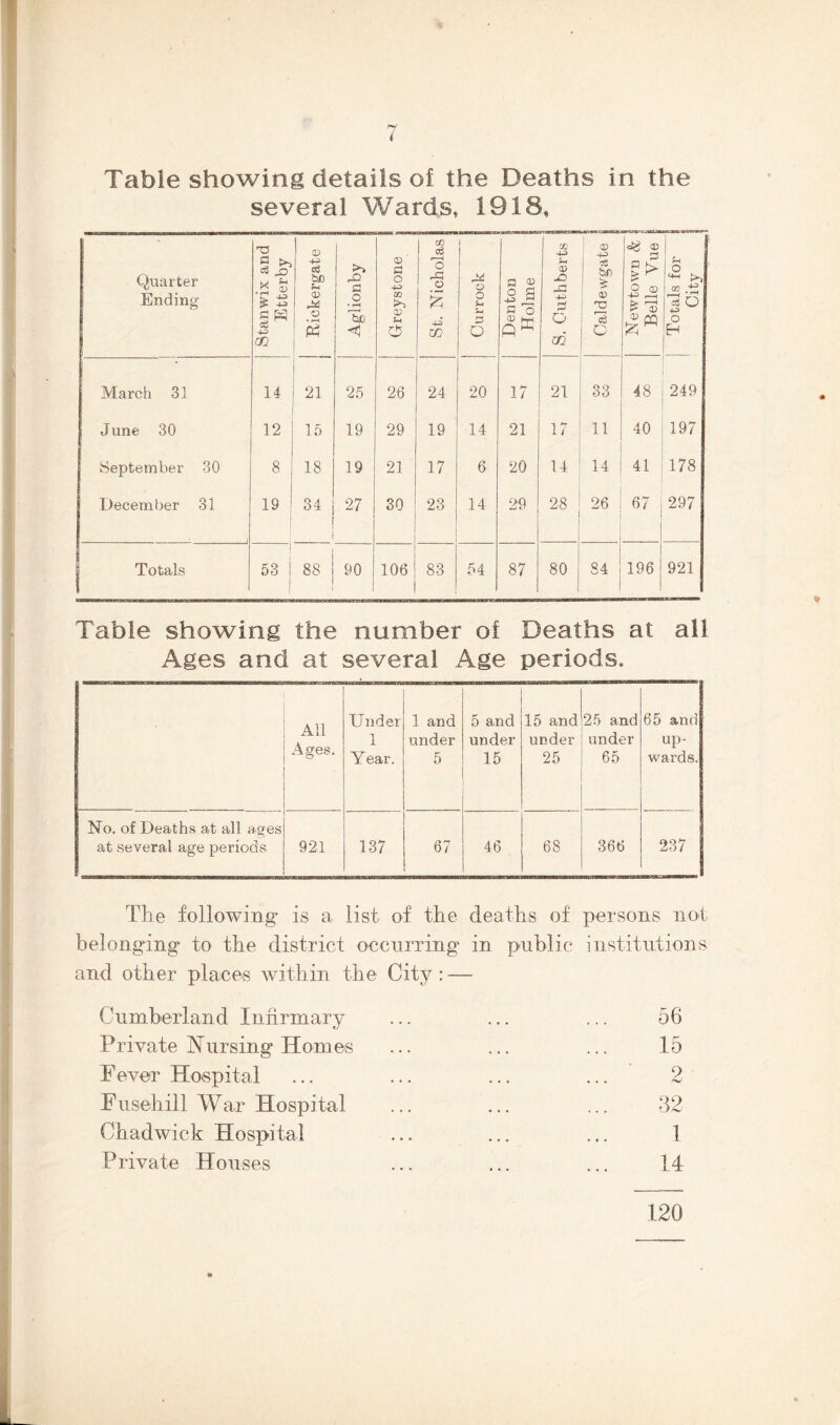 several Wards, 1918, Quarter Ending Stanwix and Etterby j Rickergate Aglionby | o m S-( 1 St. Nicholas 1 O o D O Denton | Holme I w S x> ..a o od j ® tl) [ <D !S cS o O (X) 4^ f-H J> 0) , ^ pq 1 Totals for 1 City 1 March 31 14 25 26 24 20 17 21 33 48 249 June 30 12 15 19 29 19 14 21 17 11 40 197 September 30 8 18 19 21 17 6 20 14 14 41 178 December 31 19 i 34 27 30 23 14 29 28 , 26 67 297 1 Totals 1 53 i j 88 90 106 i 83 54 87 80 84 196 921 Table showing the number of Deaths at all Ages and at several Age periods. All Ages. Under 1 Year. 1 and under 5 5 and under 15 15 and ursder 25 25 and under 65 65 and up- wards. No, of Deaths at all ages at several age periods 921 137 67 46 68 366 237 Tile following* is a list of the deaths of persons not belonging* to the district occurring* in public institutions and other places within the City: — Cumberland Infirmary Private Nursing* Homes Fever Hospital Fiisehill War Hospital Chadwick Hospital Private Houses 56 15 2 32 1 14 120