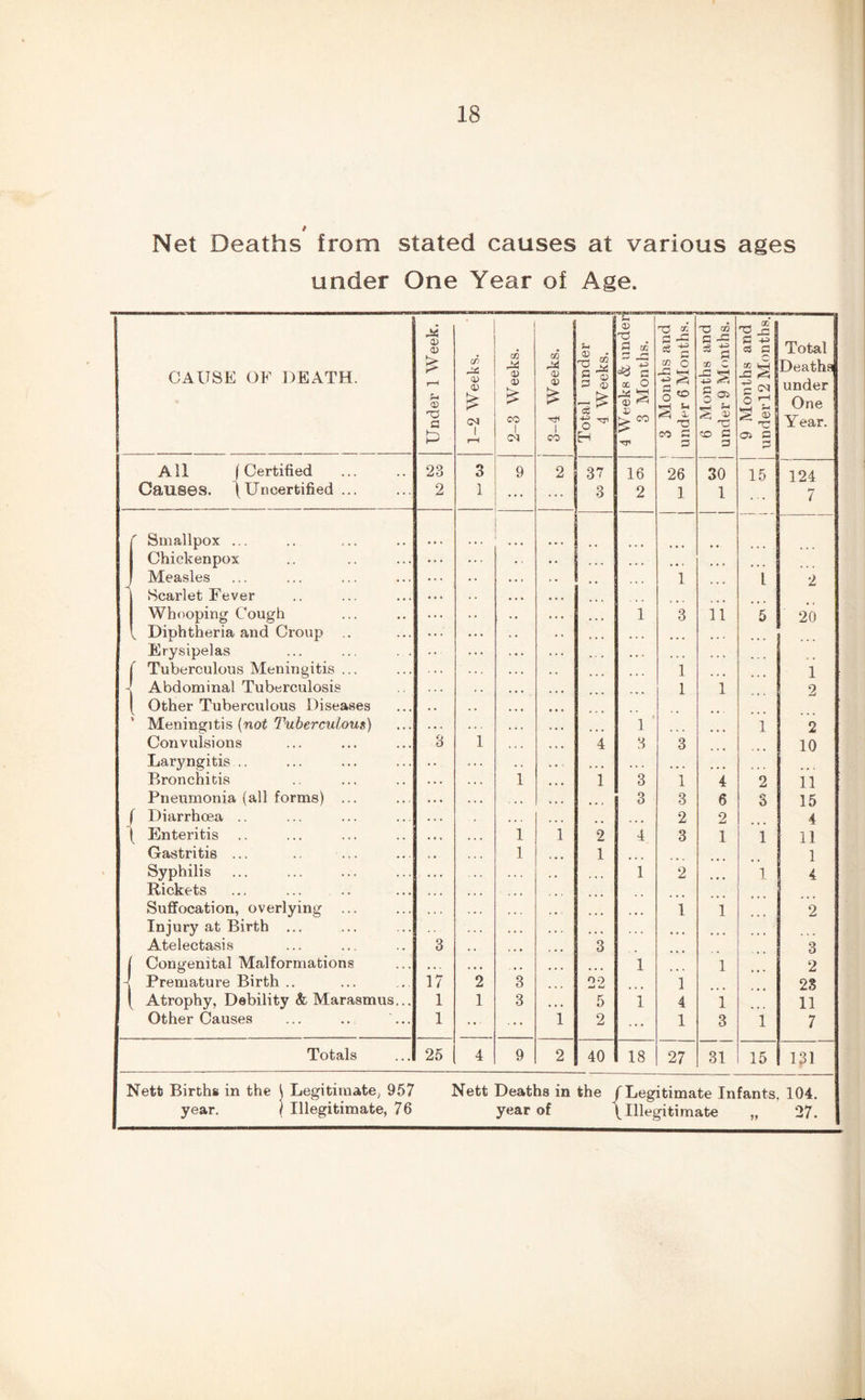 Net Deaths from stated causes at various ages under One Year of Age. CAUSE OF DEATH. Under 1 Week. 1-2 Weeks. | 2-3 Weeks. 3-4 Weeks. j Total under 4 Weeks. 4 Weeks & underi 3 Months. 1 3 Months and | under 6 Months, j 6 Months and | under 9 Months. | 9 Months and under 12 Months. Total Deaths under One Year. All f Certified Causes. \Uncertified ... 23 2 3 1 9 2 37 3 16 2 26 1 30 1 15 124 i ^ Smallpox ... Chickenpox ... » » . • • • » « Measles . , . . . • « 1 i 2 Scarlet Fever . . • • • Whooping Cough • • • 1 3 11 5 20 t Diphtheria and Croup .. ... ♦ • « • • « • . • Erysipelas . . . • • • • . » Tuberculous Meningitis ... • • * • • • 1 • • • 1 Abdominal Tuberculosis . . . 1 1 2 Other Tuberculous Diseases Meningitis (not Tubercu/ous) . . 1 * 1 2 Convulsions 3 1 4 3 3 10 Laryngitis .. • • • ... Bronchitis .« . 1 1 3 1 4 2 11 Pneumonia (all forms) ... * . « 3 3 6 3 15 f Diarrhoea .. • . ... 2 2 4 i Enteritis .. » « « 1 1 2 4 3 1 1 11 Gastritis ... 1 1 1 Syphilis • . . • , , 1 2 1 4 Rickets Suffocation, overlying ... 1 1 2 Injury at Birth ... • • • ... Atelectasis 3 3 3 Congenital Malformations 1 1 2 - Premature Birth .. 17 2 3 no 1 28 Atrophy, Debility & Marasmus... 1 1 3 5 1 4 1 11 Other Causes ... .. ... 1 ... ... 1 2 ... 1 3 i 7 Totals 25 4 9 2 40 18 27 31 15 131 Nett Births in the | Legitimate, 957 Nett Deaths in the /Legitimate Infants. 104. year. j Illegitimate, 76 year of | Illegitimate „ 27.