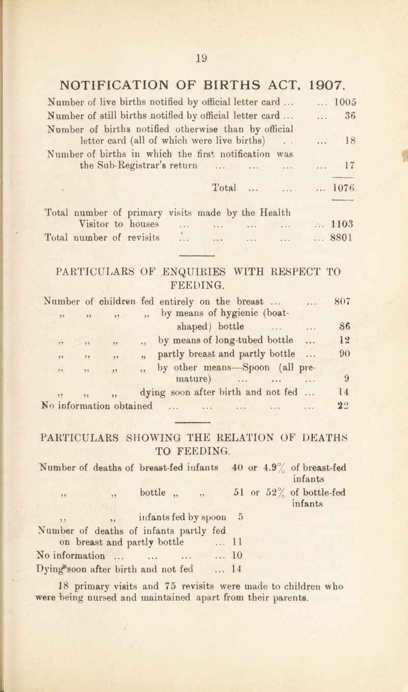 NOTIFICATION OF BIRTHS ACT, 1907. Number of live births notified by official letter card ... Number of still births notified by official letter card ... Number of births notified otherwise than by official letter card (all of which were live births) . . Number of births in which the first notification was the Sub-Registrar's return 1005 36 18 17 Total 1076 Total number of primary visits made by the Health Visitor to houses ... ... ... ... ... 1103 Total number of revisits ... ... ... ... ... 8801 PARTICULARS OF ENQUIRIES WITH RESPECT TO FEEDING. Number of children fed entirely on the breast ... ... 807 ,, ,, ,, ,, by means of hygienic (boat- shaped) bottle ... ... 86 ,, ,, ,, ,, by means of long-tubed bottle ... 12 ,, ,, ,, „ partly breast and partly bottle ... 90 ,, ,, ,, ,, by other means—Spoon (all pre- mature) ... ... ... 9 ,, ,, ,, dying soon after birth and not fed ... 14 No information obtained ... ... ... ... ... 22 PARTICULARS SHOWING THE RELATION OF DEATHS TO FEEDING. Number of deaths of breast-fed infants 40 or 4.9% of breast-fed infants ,, ,, bottle ,, ,, 51 or 52% of bottle-fed infants ,, ,, infants fed by spoon 5 Number of deaths of infants partly fed on breast and partly bottle ... 11 No information ... ... ... ... 10 Dyin^soon after birth and not fed ... 14 18 primary visits and 75 revisits were made to children who were being nursed and maintained apart from their parents.