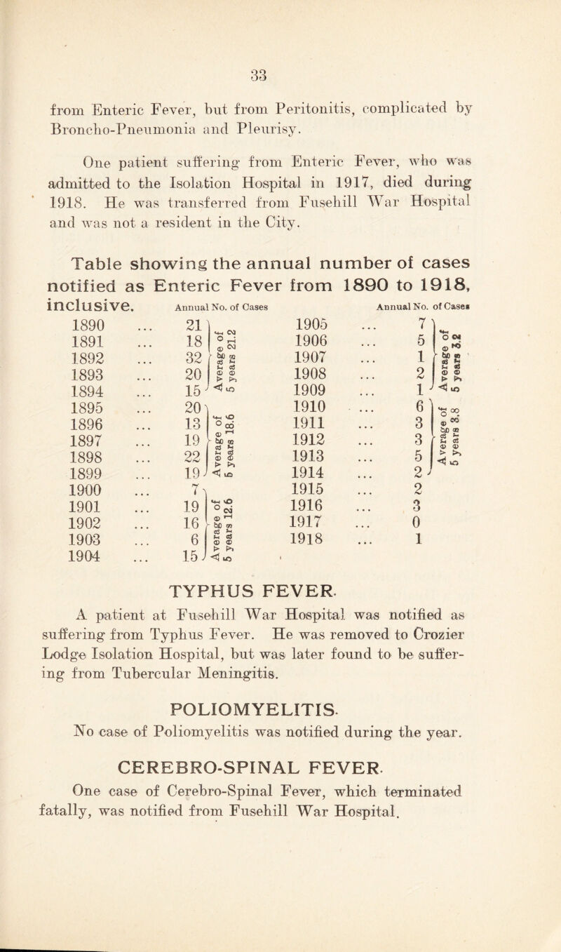 from Enteric Fever, but from Peritonitis, complicated by Broncbo-Pneumonia and Pleurisy. One patient suffering from Enteric Fever, who was admitted to the Isolation Hospital in 1917, died during 1918. He was tranvsferred froni Fuseliill War Hospital and was not a resident in the City. Table showing the annual number of cases notified as Enteric Fever from 1890 to 1918, inclusive. Annual No. of Cases Annual No. of Cases 1890 1891 1892 1893 1894 1895 1896 1897 1898 1899 1900 1901 1902 1903 1904 21 18 32 20 15 20 13 19 22 19 7 19 16 6 15. cq OJ . ® be 02 eg ft h eg ® ® >• LO vO Ood ® r bo CD eg ^ ^ eg O) ® > >, i£i ^ vO Ooi ho <n eg M ft as ® t> t>. ■*^1 LO 1905 1906 1907 1908 1909 1910 1911 1912 1913 1914 1915 1916 1917 1918 7 5 1 2 1 6 3 3 5 2 2 3 0 1 o G« ® K>  ho •& S «S 0 ® > t>. U5 ® bo ® <0 ® > »o TYPHUS FEVER. A patient at Fusehill War Hospital was notified as suffering from Typhus Fever. He was removed to Crozier Lodge Isolation Hospital, but was later found to be suffer- ing from Tubercular Meningitis. POLIOMYELITIS. No case of Poliomyelitis was notified during the year. CEREBRO-SPINAL FEVER. One case of Cerebro-Spinal Fever, which terminated fatally, was notified from Fusehill War Hospital.