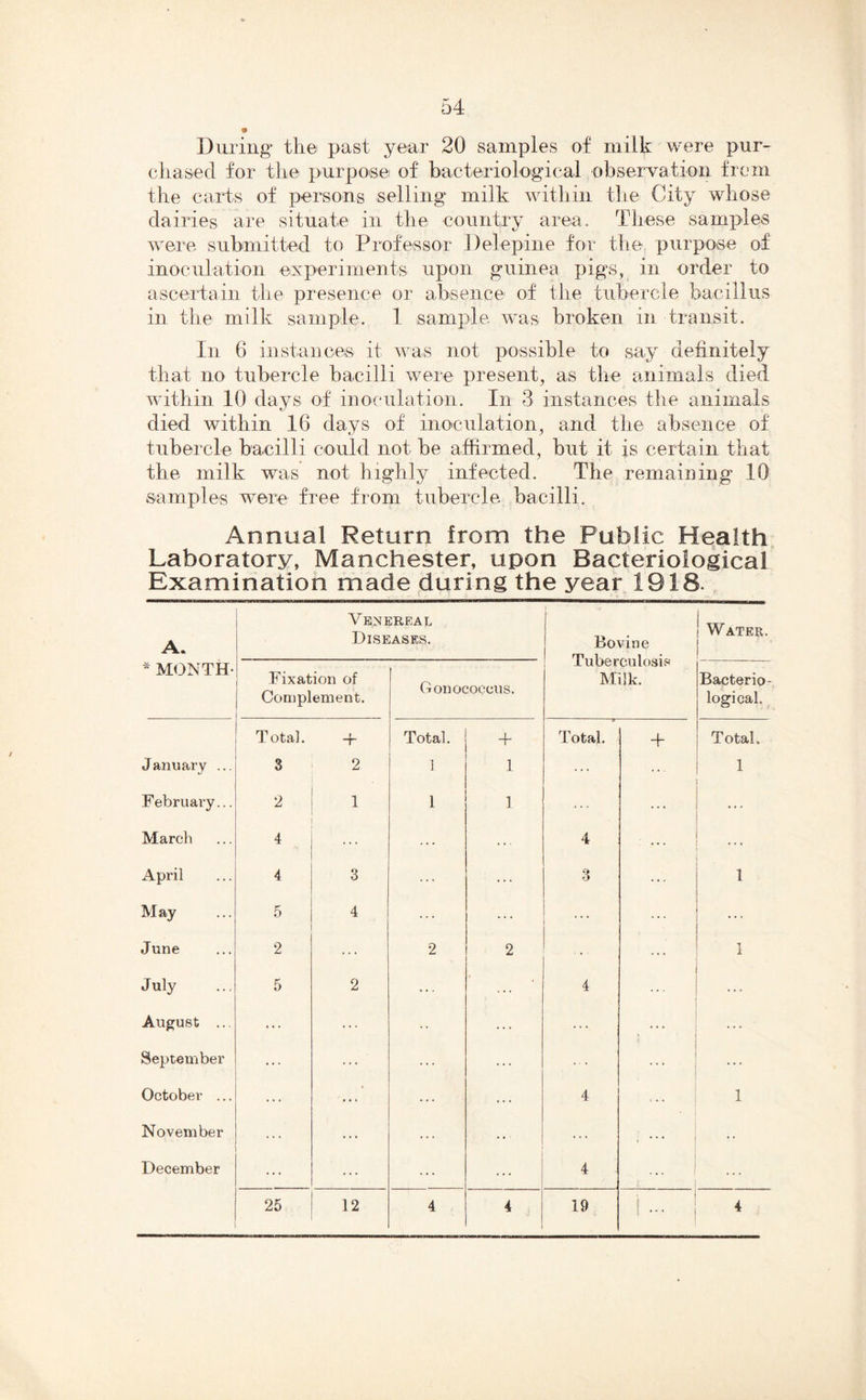 During* the past year 20 samples of milk were pur- chased for tlie purpose of bacteriological observation from the carts of persons .selling milk within the City whose dairies are situate in the country area. Tliese samples were submitted to Professor Delepine for the purpose of inoculation experiments upon guinea pigs, in order to ascertain the presence or absence of the tubercle bacillus in the milk sample. 1 sample was broken in transit. In 6 instauces it was not possible to say definitely that no tubercle bacilli were present, as the animals died within 10 days of inoculation. In 3 instances the animals died within 16 days of inoculation, and the absence of tubercle bacilli could not be affirmed, but it is certain that the milk was not highly infected. The remaining 10 samples were free from tubercle bacilli. Annual Return from the Public Health Laboratory, Manchester, upon Bacteriological Examination made during the year 1918. A. MONTH- Venereal Diseases. 1 Bovine Tuberculosis Milk. Water. Fixation of Complement. Gonococcus. Bacterio* logical. T otal. + Total. 4- Total. + Total. January ... 3 2 ] 1 ... 1 February... 2 1 1 ] ... ... March 4 ... 4 April 4 3 ... 3 ... 1 May 5 4 ... ... ... ... June 2 ... 2 2 ... 1 July 5 2 ’ 4 ... ... August ... ... ... ... ... ... ... September ... ... ... ... ... October ... ... ... ... . . . 4 ... 1 November . . ■ , • ' • December ... ... ... ... 4 ! ... 25 12 4 4 19 i ... 1 4