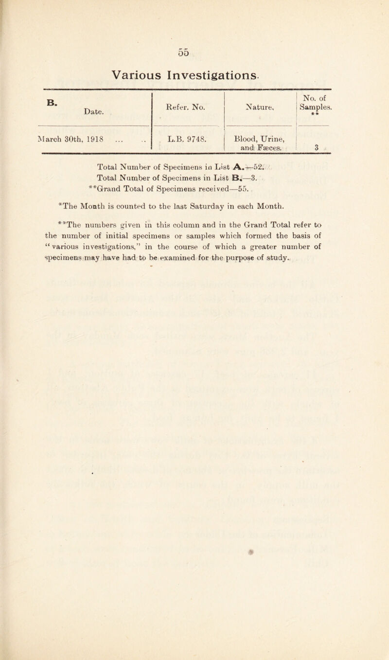 Various Investigations. No. of Date. Refer. No. Nature, Samples. March 30th, 1918 ... .. L.B. 9748. Blood, Urine, and Faeces. 3 Total Number of Specimens in List A,.—52. Total Number of Specimens in List B,—3. **Grand Total of Specimens received—55. *The Month is counted to the last Saturday in each Month. **The numbers given in this column and in the Grand Total refer to the number of initial specimens or samples which formed the basis of “ various investigations,” in the course of which a greater number of specimens may have had to be examined for the purpose of study.