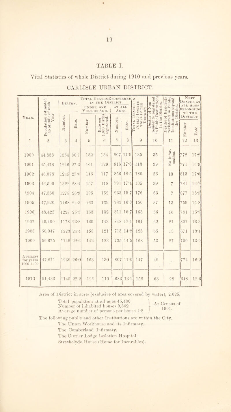 TABLE L Vital Statistics of whole District during- 1910 and previous years. CAPJJSLE URBAN DISTRICT. Year. 1 Population e.stimated to Middle of each Year Births. PoTAL DeathsRegistekedi IN THE District. | Total Deaths in Dublic Institu- TIONS IN the District. V. <=! ' 2 2 • G CD -g ^ •4-3 -O rf) ^ a; 00 .2 ° C Q .a .(j o <D 1 C ' Q *3 1 ^ 2 o [ Ne Beat TT HS AT Ages IGING PHE riCT UNDER ONE . Year of Age. ! AT ALL 1 Ages. — P-l ^ c;) 1 c ^ ^ a CO ^ 1 Ph a .2 tj-i o X 1 o ^ ALL BBLfi> TO : Dist] g 3 3 q3 ce Ph 4 Number. Rate per ^ 1,000 Births registered. Number. a3 c3 P4 8 CO (1h •rH 10 “ S 3 CD M .2 --2 CD a Ph ^ 1—1 11 to Number. <D* ce 13 1900 44,838 1354 30-] 182 134 807 17-9 135 35 S d c-2 .2 772 17-2 . 1901 ! 45,478 1246 27-3 161 129 810 17-8 113 39 o s 771 16-9 ' 1902 46,078 1245 27-0 146 117 856 18-5 180 56 13 813 17-6 ; 1903 46,500 1322 28-4 157 118 781 17-4 105 39 7 781 16-7 i 1904 47,350 1278 26-9 195 152 933 19-7 176 63 7 877 18-5 i 1905 47,920 1168 24-3 163 139 783 16-3 150 37 13 759 15-8 : 190C 48,425 1227 25-3 163 132 811 16-7 163 56 16 781 15-9 ^ 1907 49,400 1178 23-8 169 143 848 17-1 161 62 21 807 16 3, 1908 50,047 1223 24-4 158 121 713 14-2 128 55 13 671 13-4 i 1909 50,675 1149 22-6 142 123 735 14-5 163 53 27 709 13-9 Averages for years 47,671 1239 26-0 163 130 807 17-0 147 49 . • • 774 16-2 1900-1'. 09 1910 51,433 1145 22-2 126 110 683 13-2 158 63 28 648 12-6 Area of J )istrict in acres (exclusive of area covered by water), 2,02.5. Total population at all a-tres 45,480 Number of inhabited houses 9,362 A\era^e number of persons per house 4-8 The following public and other Institutions are within the City. 4 he Union Workhouse and its Infirmary. The Cumberland Infirmary. The Crozier Lodge Isolation Hospital. Atrathclyde House (Home for Incurables). At Census of 1901.
