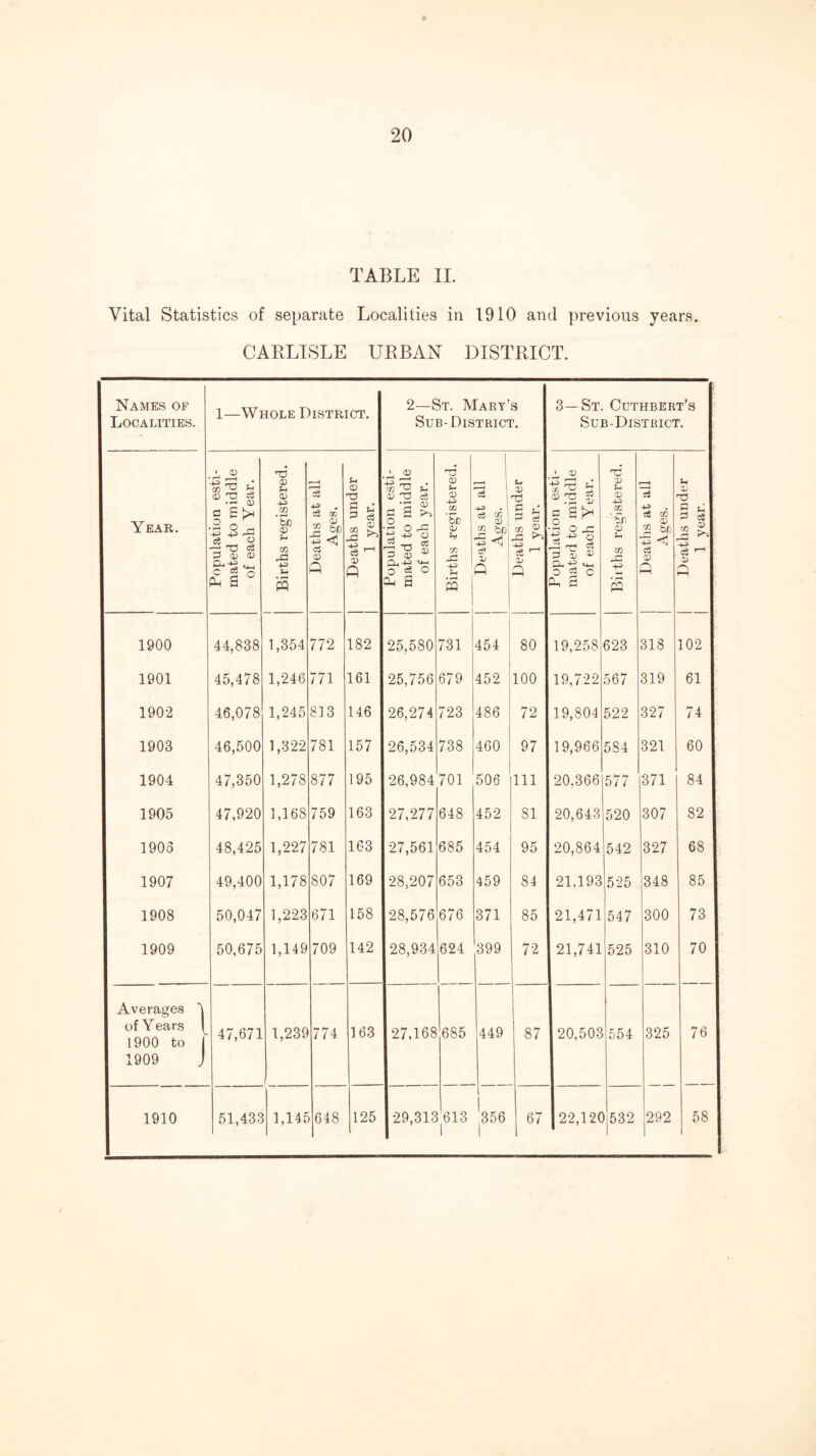 TABLE 11. Vital Statistics of separate Localities in 1910 and previous years. CARLISLE URBAN DISTRICT. Names of Localities. 1—Whole District. 2—St. Mary’s Sub-District. 3—St. Ccthbert’s Sub-District. Year. Population esti- mated to middle of each Year. 1 Births registered. Deaths at all Ages. 1 Deaths under 1 1 year. Population esti- mated to middle of each year. Births registered. Deaths at all j Ages. Deaths under 1 year. Population esti- mated to middle of each Year. Births registered. 1 Deaths at all 1 Ages. 1 Deaths under 1 1 year. 1900 44,838 1,354 772 182 25,580 731 454 80 19,258 623 318 102 1901 45,478 1,246 771 161 25,756 679 452 100 19,722 567 319 61 1902 46,078 1,245 813 146 26,274 723 486 72 19,804 522 327 74 1903 46,500 1,322 781 157 26,534 738 460 97 19,966 584 321 60 1904 47,350 1,278 877 195 26,984 701 506 111 20,366 577 371 84 1905 47,920 1,168 759 163 27,277 648 452 81 20,643 520 307 82 1903 48,425 1,227 781 163 27,561 685 454 95 20,864 542 327 68 1907 49,400 1,178 807 169 28,207 653 459 84 21.193 525 348 85 1908 50,047 1,223 671 158 28,576 676 371 85 21,471 547 300 73 1909 50,675 1,149 709 142 28,934 624 399 72 21,741 525 310 70 Averages 1 of Y ears 1900 to 1 1909 J 47,671 1,239 774 163 27,168 685 449 87 20,503 554 325 76 1910 51,433 1,145 648 125 29,313 613 1 j356 67 22,12C >532 292 58