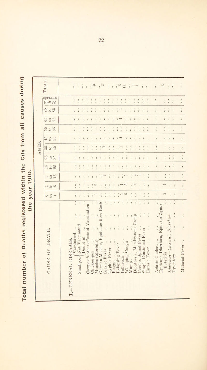 Total number of Deaths registered within the City from all causes during 99 ►J spa'B.wdn put’gg lO C) -ij OO lO ■- VC CO « X.'- lO vO ^ +5 VO CM CQ r-H +3 CM -*-3 r-H O O rH w W o pl^ m < o (M VC CO VC CM