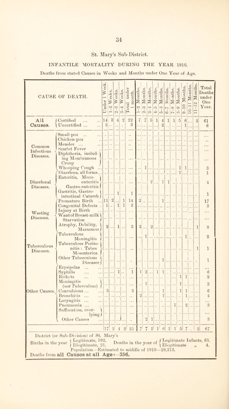St. Mary’s Sub-District. INFANTILE MORTALITY DURING THE YEAR 1910. Deaths from stated Causes in Weeks and Months under One Year of Age. CAUSE OF DEATH. 1 Under 1 Week. 1 1-2 Weeks. 1 2-3 Weeks. 1 3-4 Weeks. Total under 1 month. 1-2 Months. j 2-3 Months. 3-4 Months. 4-5 Months. 5-0 Months. 6-7 Months. r/ c <X) 1 3-9 Months. 9-10 Months. 10-11 Months. 11-12 Months. Total Deaths under One Year. All J Causes. 1 Certified Uncertified ... 14 3 2 4 2 22 3 7 1 7 5 1 4 2 1 1 5 6 1 ... 2 61 6 ^Small-pox Chicken-pox Common Measles Sp.fl.rlp.t Enver Infectious Diseases. Diphtheria, includ-1 ing Membranous V Croup j Whooping Cough ... 1 1 1 ^ 1 iiarrhoea, all forms... ... 1 1 Diarrhoeal Enteritis, Mnco- 1 enteritis V 2 1 1 4 Diseases. Gastro-enteritis j Gastritis, Gastro- \ 1 1 1 ^ intestinal Catarrh j f Premature Birth 11 2 1 14 2 1 17 Congenital Defects .. Injury at Birth 1 i 1 3 3 Wasting Diseases. Wantof Breast-milk 1 Starvation j Atrophy, Debility, \ ^ Marasmus/ 'Tuberculous Meningitis | Tuberculous Perito-1 nitis ; Ta bes V 2 1 3 2 2 1 8 1 1 2 Tuberculous 1 1 Diseases. Mesenterica j Other Tuberculous / 1 1 Diseases/ fErysippla,s Syphilis 1 1 1 2 1 1 6 1 1 2 Meningitis 1 1 1 2 Other Causes. < {not Tuberculous) f Convulsions... 3 3 1 1 1 6 Bronchitis 2 1 1 4 Laryngitis ... Pneuinonia ... 1 1 2 3 Suffocation, over- / lying j Other Causes 9 1 1 3 1 1 17 2 1 4 2 25 / ’ 7 5 1 6 1 1 5 7 .. 2 67 District (or Sub-Division) of St. Mary’s i Legitimate, 592. I Illegitimate, 21. Population—Estimated to middle of 1910 Deaths from all Causes at all Ages—356. Births in the year T-, • ,1 c rD^i^itimate Infants, 63. Deaths in the year of { th -i.- j t illegitimate „ 4. -29,313.