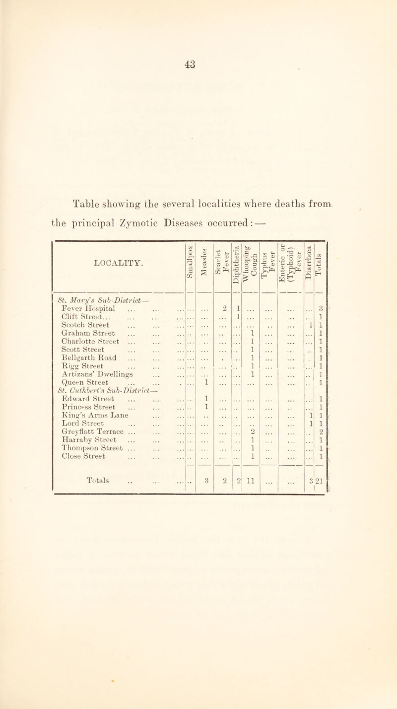 Table showing the several localities where deaths from tlie principal Zymotic Diseases occurred: — LOCALITY. X o in IVI easles Scarlet Fever Diphtheria | Whooping Cough Typhus Fever Enteric or (Typhoid) Fever Diarrhoea | 1 St. Mary's Sub-District—- Fever Hospital . « . 2 1 . . . > . . 3 Clift Street... . • . 1 • • • ... 1 Scotch Street » • • 1 1 Graham Street , , 1 1 Charlotte Street 1 1 Scott Street • • 1 1 Bellgarth Road 1 1 Rigg Street 1 ... 1 Artizans’ Dwellings ... 1 1 Queen Street 1 • . .. 1 St. C'Uthbert's Sub-District—• Edward Street 1 • • « 1 Princess Street 1 • • 1 King’s Arms Lane 1 1 Lord Street 1 1 Greyflatt Terrace ... 2 2 Harraby Street 1 1 Thompson Street ... 1 1 Close Street 1 1 Totals 3 2 2 11 ... ... 3 21 1