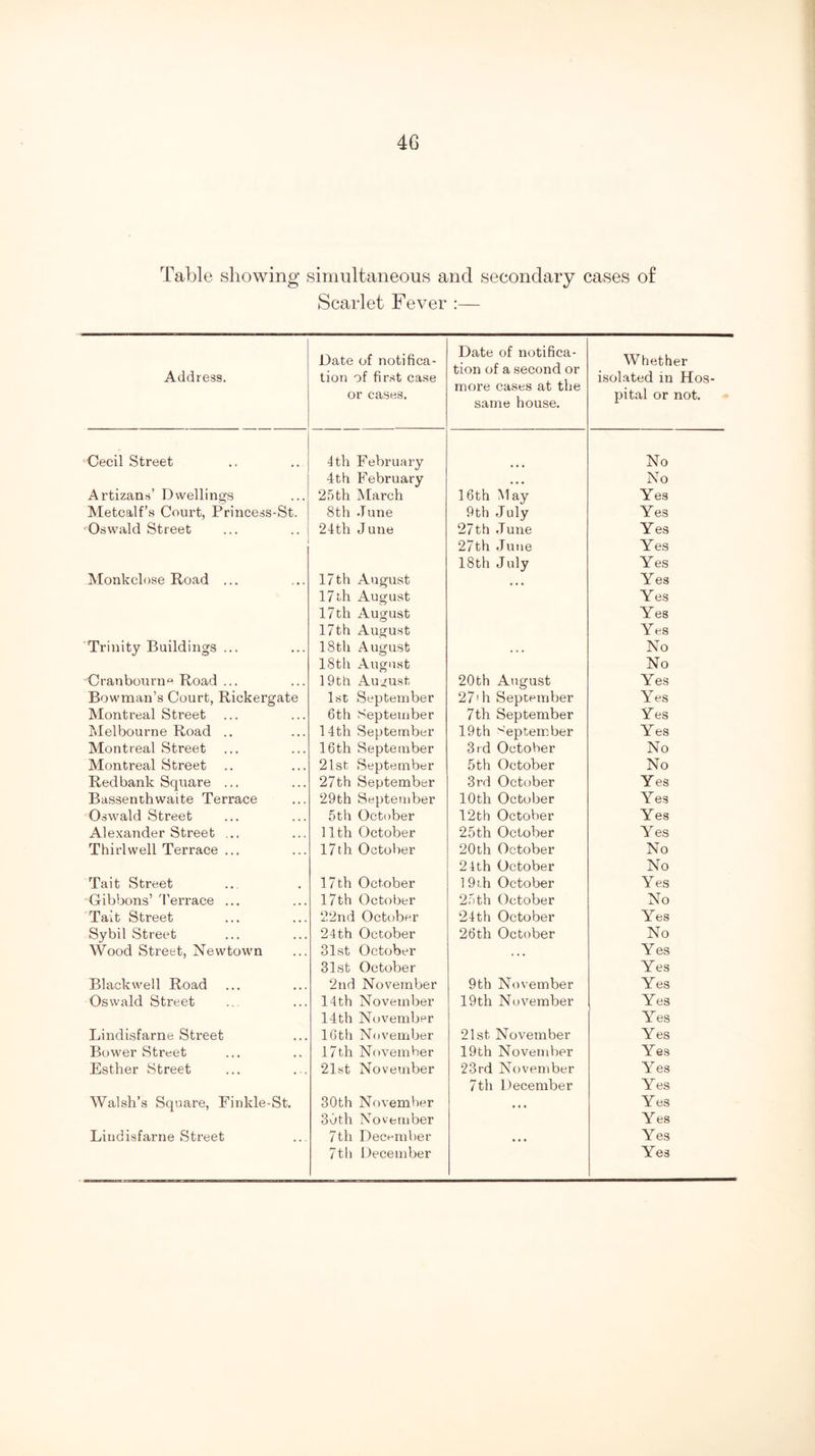 Table showing simultaneous and secondary cases of Scarlet Fever :— Address. Date of notifica- tion of first case or cases. Date of notifica- tion of a second or more cases at the same house. Whether isolated in Hos- pital or not. Cecil Street 4 th February No 4tb February • • • No Artizans’ Dwellincjs 25 th March 16th May Yes Metcalf’s Court, Princess-St. 8th June 9th July Yes •'Oswald Street 24th June 27th June Yes 27th June Yes 18th July Yes Monkclose Road ... 17 th August • • • Yes 17 th August Yes 17 th August Yes 17th August Yes ‘Trinity Buildings ... 18th August • • • No 18th August No Cranbourno Road ... 19th August 20th August Yes Bowman’s Court, Rickergate 1st September 27'h September Yes Montreal Street 6th September 7th September Yes Melbourne Road .. 14th September 19th '''eptember Yes Montreal Street 16th September 3t'd October No Montreal Street 21st September 5th October No Red bank Square ... 27th September 3rd October Yes Bassenthwaite Terrace 29th September 10th October Yes Oswald Street 5th October 12th October Yes Alexander Street ... 11th October 25th October Yes Thirlwell Terrace ... 17th October 20th October No 24th October No Tait Street 17 th October 1 9ih October Yes 'Gibbons’ d’errace ... 17th October 25th October No Tait Street 22nd October 24th October Yes Sybil Street 24th October 26th October No Wood Street, Newtown 31st October * • • Yes 31st October Yes Blackwell Road 2nd November 9th November Yes Oswald Street 14th November 19th November Yes 14th November Yes Lindisfarne Street 16th November 21st November Yes Bower Street 17th November 19th November Yes Esther Street 21st November 23rd November Yes 7th December Yes Walsh’s Square, Finkle-St. 30th November • « « Yes 30th November Yes Lindisfarne Street 7th December • • • Yes