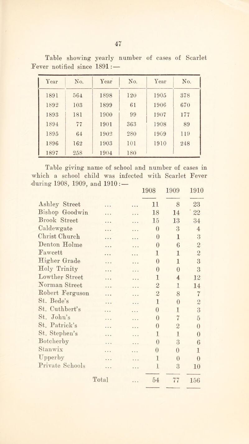 Table showing yearly number of cases of Scarlet Tever notified since 1891: — Year No. Year No. Year No. 1891 561 1898 120 1905 378 1892 103 1899 61 1906 670 1893 181 1900 99 1907 177 1891 77 1901 363 1908 89 1895 61 1902 280 1909 119 1896 162 1903 101 1910 218 1897 258 1904 180 Table giving name of school and number of cases in which a school child was infected with Scarlet Fever during 1908, 1909, and 1910: — 1908 1909 1910 Ashley Street 11 8 23 Bishop Goodwin 18 14 ’ 22 Brook Street 15 13 34 Caldewgate 0 3 4 Christ Church 0 1 3 Benton Holme 0 6 2 F awcett 1 1 2 Higher Grade 0 1 3 Holy Trinity 0 0 3 Lowther Street 1 4 12 Norman Street 2 1 14 Hobert Ferguson 2 8 7 St. Bede’s 1 0 2 St. Cuthbert’s 0 1 3 St. John’s 0 7 5 St. Patrick’s 0 2 0 St. Stephen’s 1 1 0 Botcherby 0 3 6 Stanwix ♦ • ♦ 0 0 1 IJpperby 1 0 0 Private Schools 1 3 10 Total 54 77 156
