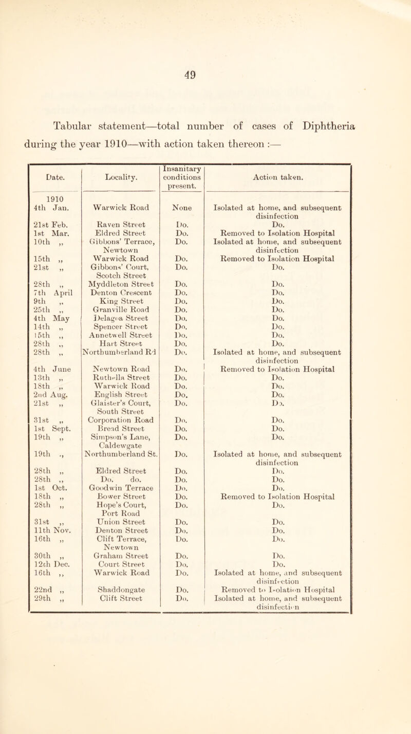 Tabular statement—total number of cases of Diphtheria during the year 1910—with action taken thereon :— Date. Locality. Insanitary conditions present. Action taken. 1910 4th Jan. Warwick Road None Isolated at home, and subsequent disinfection 21st Feb. Raven Street tm. Do. 1st Mar. Eldred Street Do. Removed to Isolation Hospital 10th „ Gibbons’ Terrace, Newtown Do. Isolated at home, and subsequent disinfection 15th ,, Warwick Road Do. Removed to Isolation Hospital 21st ,, Gibbons’ Cotirt, Scotch Street Do. Do. 2Sth ,, Myddleton Street Do. Do. 7 th April Denton Crescent Do. Do. 9th ,, King Street Do. Do. 25th ,, Granville Road Do. Do. 4 th May Delagoa Street Do. Do. 14th „ Spencer Street Do. Do. 15th ,, Annetvvell Street Do. Do. 28 th ,, Hart Street Do. Do. 28th ,, Northumberland Rd Do. Isolated at home, and subsequent disinfection 4th June Newtown Road Do. Removed to Isolation Hospital 13 th „ Ruthella Street Do. Do. 18 th „ Warwick Road Do. Do. 2nd Aug. English Street Do. Do. 21st „ Glaister’s Court, South Street Do. Dx 31st „ Corporation Road Do. Do. 1st Sept. Bread Street Do. Do. 19th ,, Simpson’s Lane, Caldewgate Do. Do. 19th ., Northumberland St. Do. Isolated at home, and subsequent disinfection 28th ,, Eldred Street Do. Do. 28th ,, Do. do. Do. Do. 1st Oct. Goodwin Terrace Do. Do. 18th ,, Bower Street Do. Removed to Isolation Hospital 28tli ,, Hope’s Court, Port Road Do. Do. 31st ,, Union Street Do. Do. 11th Nov. Denton Street Do. Do. 16th ,, Clift Terrace, Newtown Do. Do. 30th ,, Graham Street Do. Do. 12 th Dec. Court Street Do. Do. 16th ,, Warwick Road Do. Isolated at home, and subsequent disinfection 22nd ,, Shaddongate Do. Removed t<> Isolation Hospital 29th ,, Clift Street Do. Isolated at home, and subsequent disinfection
