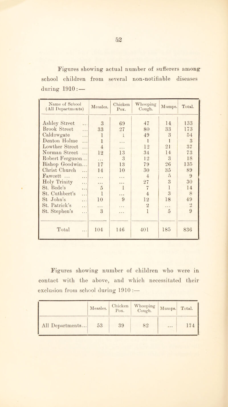 Figures showing actual number of suiferers among school children from several non-notifiable diseases during 1910: — Name of School (All Departments) Measles. Chicken Pox. Whooping Cough. Mumps. Total. Ashley Street 3 69 47 14 133 Brook Street 33 27 80 33 173 Caldewgate 1 i. 49 3 54 Denton Holme ... 1 1 1 3 Lowther Street ... 4 12 21 37 Norman Street ... 12 13 34 14 73 Robert Ferguson... 3 12 3 18 Bishop Goodwin... 17 13 79 26 135 Christ Church 14 10 30 35 89 Fawcett ... ... • • • 4 5 9 Holy Trinity • • • • • * 27 3 30 St, Bede’s 5 1 7 1 14 St. Cuthbert’s 1 e • • 4 3 8 St John’s 10 9 12 18 49 St. Patrick’s • • • 2 • • • 2 St. Stephen’s 3 1 5 9 Total 104 146 401 185 836 Figures showing number of children who were in contact with the above, and which necessitated their exclusion from school during 1910 :— Measles. Chicken Pox. Whooping Cough. Mumps. Total. All Departments... 53 39 82 ... 174