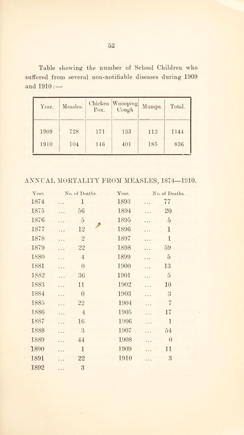 Table sliowing tlie number of School Children who suffered from several non-notifiable diseases during 1909 and 1910 : — Year. Measles. Chicken Pox. Wnooping Cough Mumps. Total. 1909 728 171 133 112 1144 1910 104 146 401 185 836 ANNUAL MORTALITY FROM MEASLES, 1874—1910. Year. No. of Deaths. Year. No. of Deaths. 1874 1 1893 77 1875 56 1894 20 1876 5 1895 5 1877 12 ^ 1896 1 1878 2 1897 1 1879 22 1898 59 1880 4 1899 5 1881 0 1900 13 1882 36 1901 5 1883 11 1902 10 1884 0 1903 3 1885 99 • • t 1904 7 1886 4 1905 17 1887 16 1906 1 1888 3 1907 54 1889 44 1908 0 1890 1 1909 11 1891 22 1910 3 1892 3