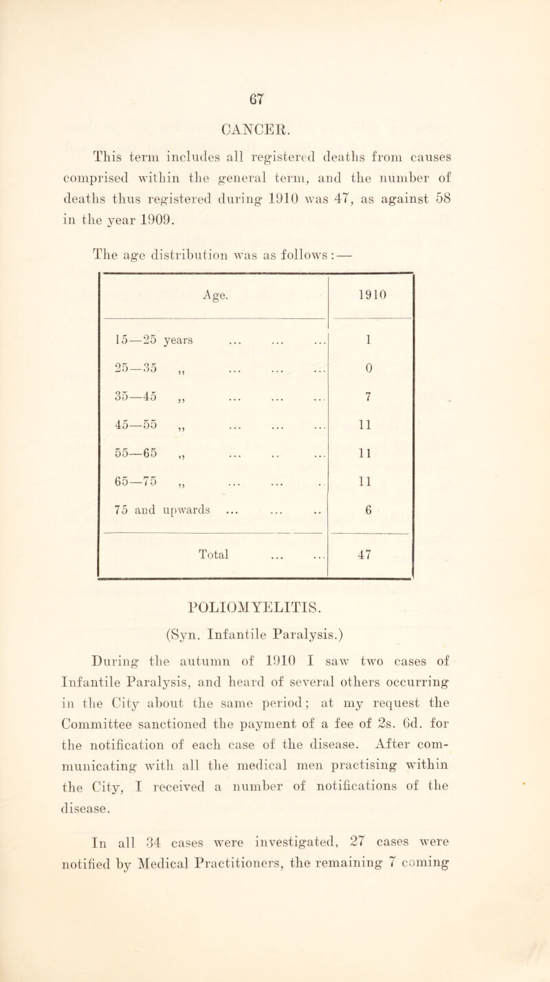 CANCER. This term includes all registered deaths from causes comprised within the general term, and the number of deaths thus registered during 1910 was 47, as against 58 in the year 1909. The age distribution was as follows : — Age. 1910 15—25 years 1 25—35 „ 0 3 D 4:0 ,, ... ... ... 7 45—55 „ 11 55—65 „ 11 65—75 „ 11 75 and upwards 6 Total 47 POLIOMYELITIS. (Syn. Infantile Paralysis.) During the autumn of 1910 I saw two cases of Infantile Paralysis, and heard of several others occurring in the City about the same period; at my request the Committee sanctioned the payment of a fee of 2s. 6d. for the notification of each case of the disease. After com- municating with all the medical men practising within the City, I received a number of notifications of the disease. In all 34 cases were investigated, 27 cases were notified by Medical Practitioners, the remaining 7 coming