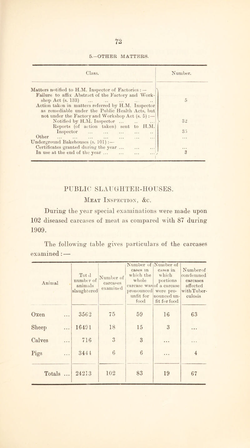 72 5.—OTHER MATTERS. Class. Number. Matters notified to H.M. Inspector of Factories : — Failure to affix Abstract of the Factory and Work- shop Act (s. 133) Action taken in mattei s referred by H.M. Inspector as remediable under the Public Health Acts, but not under the Factory and Workshop Act (s. 5) :— Notified by H.IM. Inspector ... Reports (of action taken) sent to H.M. Inspector Other Underground Bakehouses (s. 101) : — Certificates granted during the year ... In use at the end of the year ... ... ... ... 5 32 3') PUBLIC SLAPCHTEIMIOUSES. Meat Inspection, &c. During the year special examinations were made upon 102 diseased carcases of meat as compared with 87 during 1909. The following table gives particulars of the carcases examined: — Animal Tot d number of animals slaughtered Number of carcases examine cl Number of cases in which the whole carcase was pronounced unfit for food Number of cases ill which portions of a carcase were pro- nounced un- fit fer food Number of condemned carcases affected with Tuber- culosis Oxen 35G2 75 59 16 63 Sheep 16491 18 15 3 • • • Calves 716 3 3 « • • ... Pigs 3444 6 6 • « • 4