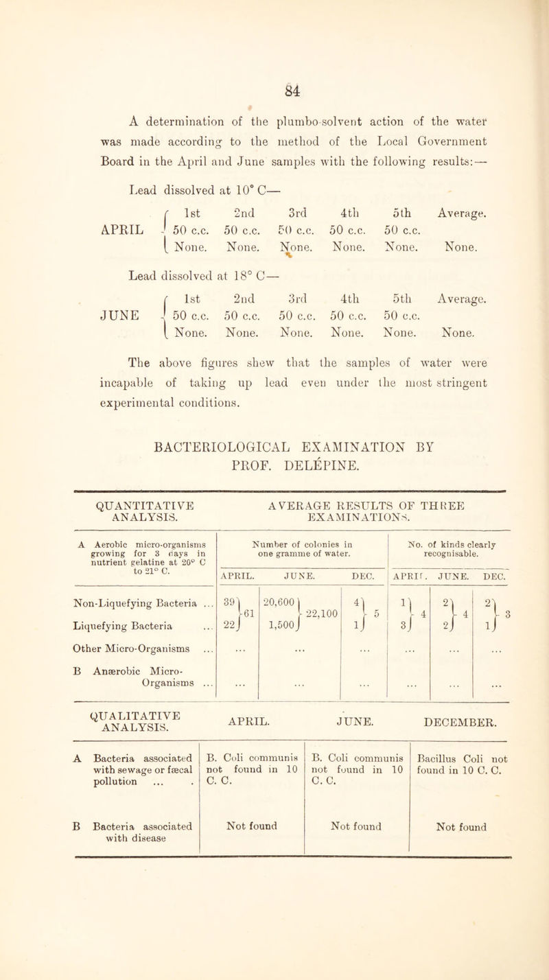 A determination of the plumbo-solvent action of the water was made according to the method of the Local Government Board in the April and June samples with the following results: — Lead dissolved at lO^’C— r Ist •2nd 3rd 4 th 5 th Average. APRIL J 50 c.c. 1 50 c.c. 50 c.c. 50 c.c. 50 c.c. [ None. None. None. None. None. None. Lead dissolved at 18° C- f Ist 2nd 3rd 4th 5th Average. JUNE 1 50 c.c. 50 c.c. 50 c.c. 50 c.c. 50 c.c. i None. None. None. None. None. None. The above figures shew that the samples of w^ater were incapable of taking up lead even under the most stringent experimental conditions. BACTERIOLOGICAL EXAMINATION BY PROF. DELEPINE. QUANTITATIVE ANALYSIS. AVERAGE RESULTS OF THREE EXAMINATIONS. A Aerobic micro-organisms growing for 3 days in nutrient gelatine at 20° C to 21° C. Number of colonies in one gramme of water. No. of kinds clearly recognisable. APRIL. JUNE. DEC. APRir. JUNE. DEC. Non-Liquefying Bacteria ... 391 20,600 ] 1] Ul } 22,100 r ^ r 4 r ^ r ^ Liquefying Bacteria 22j 1,500 J ij 3j 2/ ij Other Micro-Organisms ... ... ... ... ... ... B Anaerobic Micro- Organisms ... ... ... QUALITATIVE ANALYSIS. APRIL. JUNE. DECEMBER. A Bacteria associated B. Coli communis B. Coli communis Bacillus Coli not with sewage or faecal pollution not found in 10 C. C. not found in 10 C. C. found in 10 C. C. B Bacteria associated with disease Not found Not found Not found