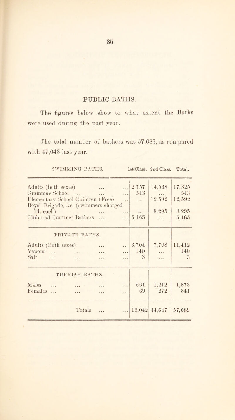 PUBLIC BATHS. The figures below show to what extent the Baths were used during the past year. The total number of batliers was 57,689, as compared with 47,043 last year. SWIMMING BATHS. 1st Class. 2nd Class. Total. Adults (both sexes) 2,757 14,568 17,325 Grammar School ... 543 • • • 543 Elementary School Children (Free) Boys’ Brigade, dm. (swimmers charged 12,592 12,592 Id. each) • * 8,295 8,295 Club and Contract Bathers ... 5,165 5,165 PRIVATE BATHS. Adults (Both sexes) 3,704 7,708 11,412 Vapour ... 140 • • • 140 Salt 3 ... 3 TURKISH BATHS. Males 661 1,212 1,873 Females ... 69 272 341 Totals 13,042 44,647 57,689