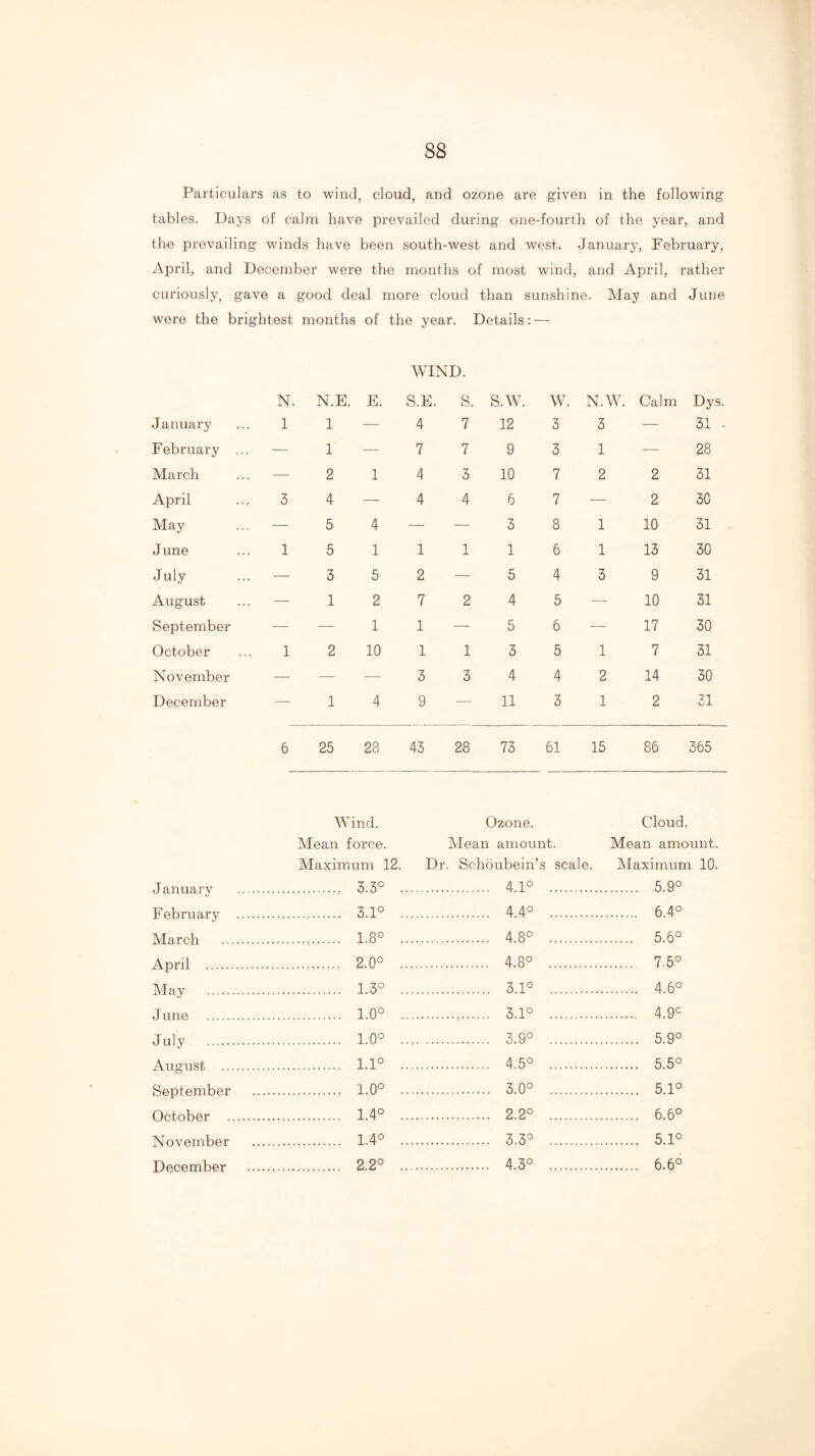 Particulars as to wind, cloud, and ozone are given in the following tables. Days of calm have prevailed during one-fourth of the year, and the prevailing winds have been south-west and west. January, February, April, and December were the months of most wind, and April, rather curiously, gave a good deal more cloud than sunshine. May and June were the brightest months of the year. Details; — WIND. N. N.E. E. S.E. S. S.W. W. N.W. Calm Dys January 1 1 — 4 7 12 3 3 — 31 February ... — 1 — 7 7 9 3 1 — 28 March — 2 1 4 3 10 7 2 2 31 April 3 4 — 4 4 6 7 —• 2 30 May — 5 4 — — 3 8 1 10 31 June 1 5 1 1 1 1 6 1 13 30 July — 3 5 2 — 5 4 3 9 31 August — 1 2 7 2 4 5 —■ 10 31 September — — 1 1 — 5 6 — 17 30 October 1 2 10 1 1 3 5 1 7 31 November — — — 3 3 4 4 2 14 30 December — 1 4 9 — 11 3 1 2 31 6 25 28 43 28 73 61 15 86 365 Wind. Ozone. Mean force. Mean amount. Maximum 12. Dr. Schoubein’s scale. .Tfl mifi rv .... 3.3° 4.1° T^pKrn^^.rv 3.1° 4.4° Marnb 1.8° 4.8° A prd 2.0° 4.8° May 1.3° 3.1° .Tnno 1.0° 3.1° .T111V 1.0° 3.9° A11 P‘11 si; 1.1° 4.5° SAnfpmbpr 1.0’° 3.0° Optnbpr 1.4° 2.2° TVnvpmbpr 1.4° 3.3° December 2.2° 4.3° Cloud. Mean amount. Maximum 10. 5.9° 6.4° 5.6° 7.5° 4.6° 4.9° 5.9° 5.5° 5.1° 6.6° 5.1° 6.6°