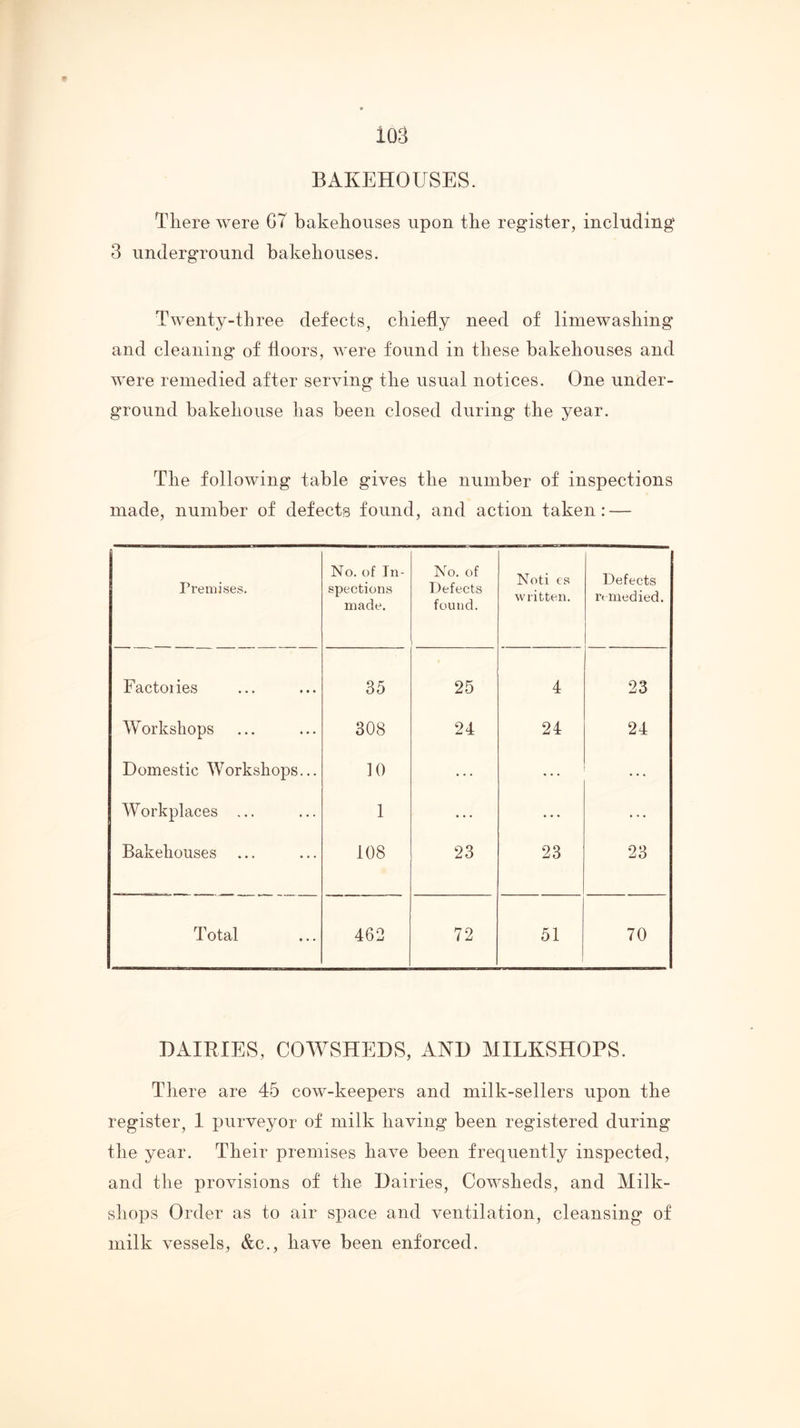 BAKEHOUSES. There were G7 bakehouses upon the register, including 3 underground bakehouses. Twenty-three defects, chiefly need of limewashing and cleaning of floors, were found in these bakehouses and were remedied after serving the usual notices. One under- ground bakehouse has been closed during the year. The following table gives the number of inspections made, number of defects found, and action taken: — Premises. No. of In- spections made. No. of Defects found. Noti cs written. Defects r( niedied. Factories 35 25 4 23 Workshops 308 24 24 24 Domestic Workshops... 10 • * • Workplaces ... 1 ... Bakehouses 108 23 23 23 Total 462 72 51 70 DAIEIES, COWSHEDS, AND MILKSHOPS. There are 45 cow-keepers and milk-sellers upon the register, 1 purveyor of milk having been registered during the year. Their premises have been frequently inspected, and the provisions of the Dairies, Cowsheds, and Milk- shops Order as to air space and ventilation, cleansing of milk vessels, &c., have been enforced.