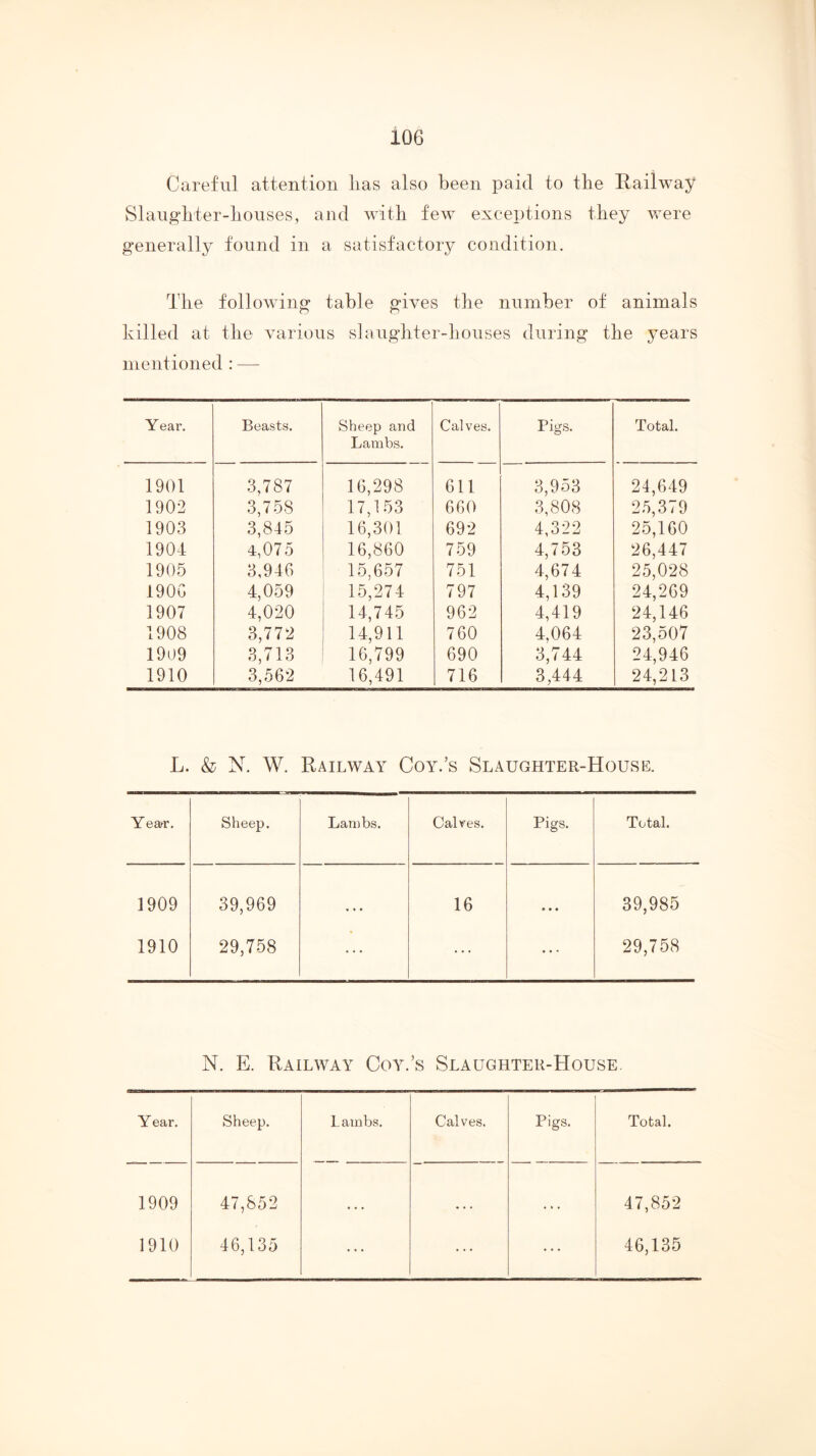 Careful attention lias also been paid to the Eailway Slaiiglrter-liouses, and with few exceptions they were generally found in a satisfactory condition. The following table gives the number of animals killed at the various slaughter-houses during the years mentioned : — Year. Beasts. Sheep and Lambs. Calves. Pigs. Total. 1901 3,787 16,298 611 3,953 24,649 1902 3,758 17,153 660 3,808 25,379 1903 3,845 16,301 692 4,322 25,160 1904 T,075 16,860 759 4,753 26,447 1905 3,940 15,657 751 4,674 25,028 1900 4,059 15,274 797 4,139 24,269 1907 4,020 14,745 962 4,419 24,146 1908 3,772 14,911 760 4,064 23,507 1909 3,713 16,799 690 3,744 24,946 1910 3,562 16,491 716 3,444 24,213 L. & N. W. Railway Coy.’s Slaughter-House. Year. Sheep. Lambs. Calves. Pigs. Total. 1909 39,969 « « • 16 • • • 39,985 1910 29,758 • • • 29,758 N. E. Railway Coy. ’s Slaughter-House. Year. Sheep. Lambs. Calves. Pigs. Total. 1909 47,852 • • • « • « . . . 47,852 1910 46,135 ... 46,135