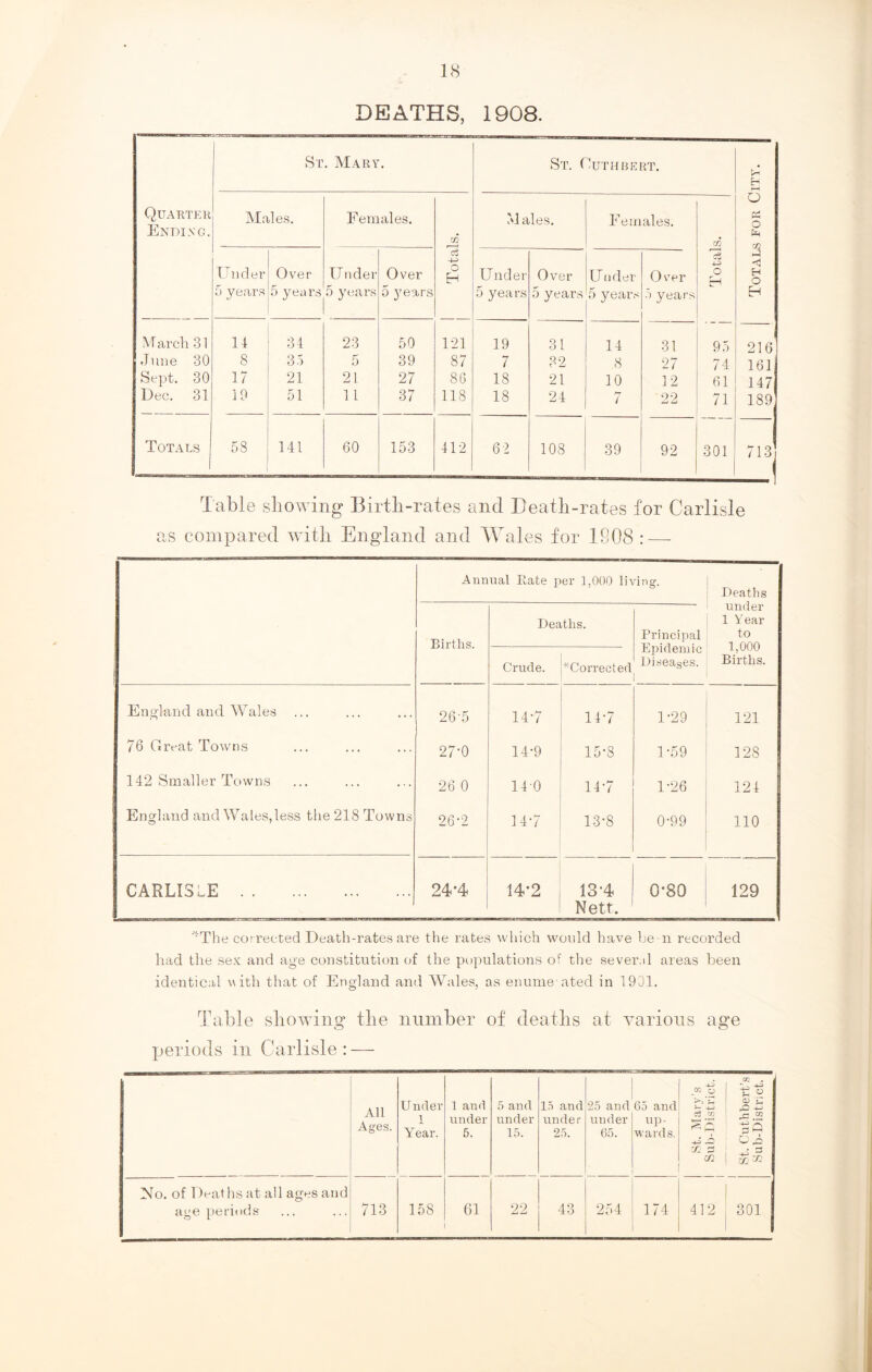 DEATHS, 1908. St. Mary. St. Cuthbert. V* EH o Quarter Males. Females. Males. Fern ales. o Endi X G. # m CO co ' -4-> < Under Over U nder Over Under Over U nder Over O [H H O 5 years 5 years 5 years 5 years 5 years 5 years 5 years 5 years Eh M arch 31 14 34 23 50 121 19 31 14 31 95 216 June 30 8 35 5 39 87 7 32 8 27 74 161 Sept. 30 17 21 21 27 86 18 21 10 12 61 147 Dec. 31 19 51 11 37 118 18 24 7 22 71 189 Totals Or GO 141 60 153 412 62 108 39 92 301 713 Table showing Birth-rates and Death-rates for Carlisle as compared with England and Wales for 1S08 :—- Annual Bate per 1,000 living. Deaths under 1 Year to 1,000 Births. Births. Deaths. Principal Epidemic niseases. Crude. ^Corrected England and Wales 26-5 14-7 14-7 1-29 121 76 Great Towns 27*0 14-9 15-8 1-59 128 142 Smaller Towns 26 0 14-0 14-7 1-26 124 England and Wales,less the 218 Towns 26-2 14-7 13-8 0-99 110 CARLISLE 24M 14*2 13-4 0-80 129 Nett. J‘The corrected Death-rates are the rates which would have be n recorded had the sex and age constitution of the populations of the sever.d areas been identical with that of England and Wales, as enume ated in 1901. Table showing the number of deaths at various age periods in Carlisle: — All Ages. Under 1 Y ear. 1 and under 5. 5 and under 15. 15 and under 25. 25 and under 65. 65 and up- wards. St. Mary’s Sub-District. m . V « CD s_i rC -4-> x. m O No. of Deaths at all ages and age periods 713 158 61 22 43 254 174 412 301