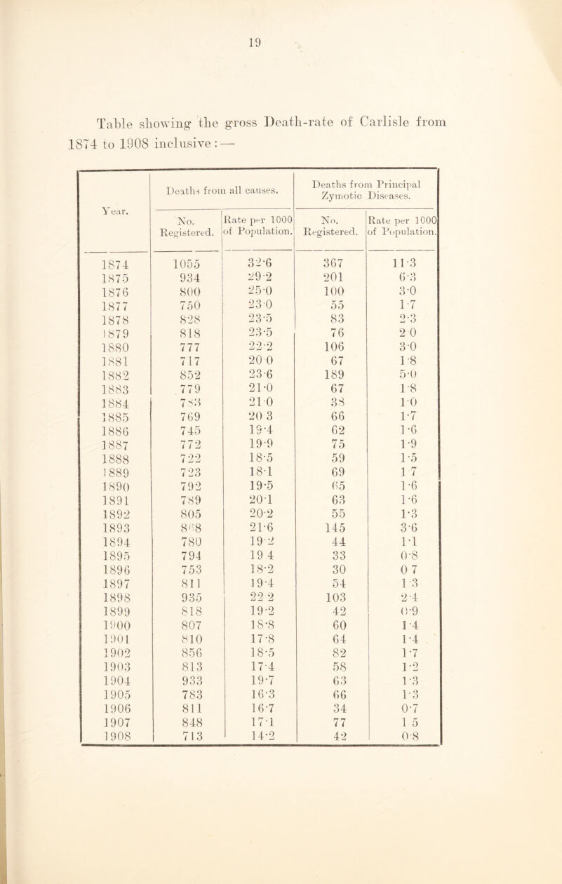 Table showing the gross Death-rate of Carlisle from 1874 to 1908 inclusive: — Deaths from all causes. Deaths from Principal Zymotic Diseases. 5 ear. V No. Rate per TOGO No. Rate per 1 000 Registered. of Population. Registered. of Population. 1874 1055 32-6 367 11*3 1875 934 29-2 201 6-3 1876 800 254) 100 3-0 1877 750 230 55 1-7 1878 828 23-5 83 2-3 1879 818 23-5 76 2 0 1880 777 22-2 106 3-0 1881 717 20 0 67 1-8 1882 852 236 189 5-0 1883 779 21-0 67 1-8 1884 783 210 38 10 1885 769 20 3 66 D7 1886 745 19-4 62 1*6 1887 772 19-9 75 1-9 1888 722 18-5 59 1-5 1889 723 184 69 17 1890 792 19-5 65 1-6 1891 789 201 63 1-6 1892 805 20-2 55 1-3 1893 8H8 21-6 145 3‘6 1894 780 19 2 44 IT 1895 794 19.4 33 0-8 1896 753 18-2 30 0 7 1897 811 194 54 1-3 1898 935 22 2 103 2-4 1899 818 19-2 42 0-9 1900 807 18-8 60 1-4 1901 810 17-8 64 1*4 1902 856 18-5 82 1-7 1903 813 17 4 58 1-2 1904 933 19-7 63 D3 1905 783 16-3 66 1-3 1906 811 16-7 34 07 1907 848 171 77 1 5 1908 713 14-2 42 0-8