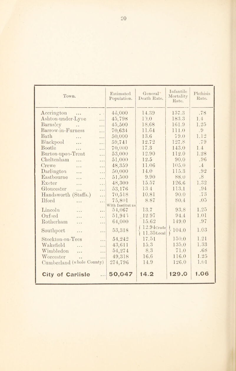 Town. Estimated Population. General Death Rate. Infantile Mortality Rate. Phthisis Rate. Accrington 43,000 14.39 137.3 .78 Asliton-under-Lyne 45,798 19.0 183.3 1.4 Barnsley 45,500 18.68 161.9 1.25 Barrow-in-F urness 70,634 11.64 111.0 .9 Bath 50,000 13.6 19.0 1.12 Blackpool 59,741 12.72 127.8 .79 Bootle 70,000 17.3 143.0 1.4 Burton-upon-Trent 53,000 12.90 112.0 1.28 Cheltenham 51,000 12.5 90.0 .96 Crewe 48,359 11.06 105.0 .4 Darlington 50,000 14.0 115.3 .92 Eastbourne 51,500 9.90 88.0 .8 Exeter 48,300 15.57 126.6 1.32 Gloucester 53,176 13.4 113.1 .94 Handsworth (Staffs.) 70,518 10.81 90.0 .73 Ilford 75,801 8.87 80.4 .05 With Institutes Lincoln • O v 54,067 13.7 93.8 1.25 Oxford • • 51,945 12.97 94.4 1.01 Botherham ... 64,000 15.62 149.0 .97 Southport . . . 53,318 ( 12.94Crucle | 11.35Local 1 104.0 1.03 Stockton-on-Tees ... 54,242 17.51 1 50.0 1.21 Wakefield • • • 43,611 15.3 135.0 1.33 Wimbledon • • • 54,274 8.3 71.0 .68 Worcester 49,318 16.6 116.0 1.25 Cumberland (whole Cou nty) 274,796 14.9 126.0 1.01 City of Carlisle ... 50,047 14.2 129.0 1.00