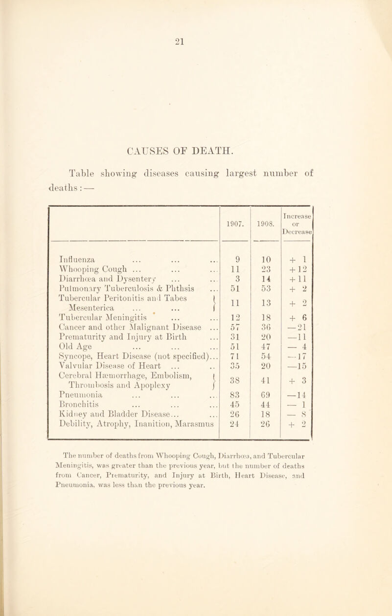 CAUSES OF DEATH. Table showing diseases causing largest number of deaths : — Increase 1907. 1908. or Decrease Influenza 9 10 + 1 Whooping Cough ... . . . 11 23 + 12 Diarrhoea and Dysentery • • . 3 14 + 11 Pulmonary Tuberculosis & Phthsis • • . 51 53 + 2 Tubercular Peritonitis and Tabes Mesenterica 1 [ 11 13 + 2 Tubercular Meningitis ... 12 18 + 6 Cancer and other Malignant Disease ... 57 36 — 21 Prematurity and Injury at Birth • . . 31 20 — 11 Old Age , . . 51 47 — 4 Syncope, Heart Disease (not specified) . . . 71 54 — 17 Valvular Disease of Heart Cerebral Haemorrhage, Embolism, | 35 38 20 41 —15 Thrombosis and Apoplexy V / + 3 Pneumonia . , . 83 69 — 14 Bronchitis . . . 45 44 — 1 Kidney and Bladder Disease... ... 26 18 — 8 Debility, Atrophy, Inanition, Marasmus 24 26 + 2 The number of deaths from Whooping Cough, Diarrhoea, and Tubercular Meningitis, was greater than the previous year, but the number of deaths from Cancer, Prematurity, and Injury at Birth, Heart Disease, and Pneumonia, was less than the previous year.