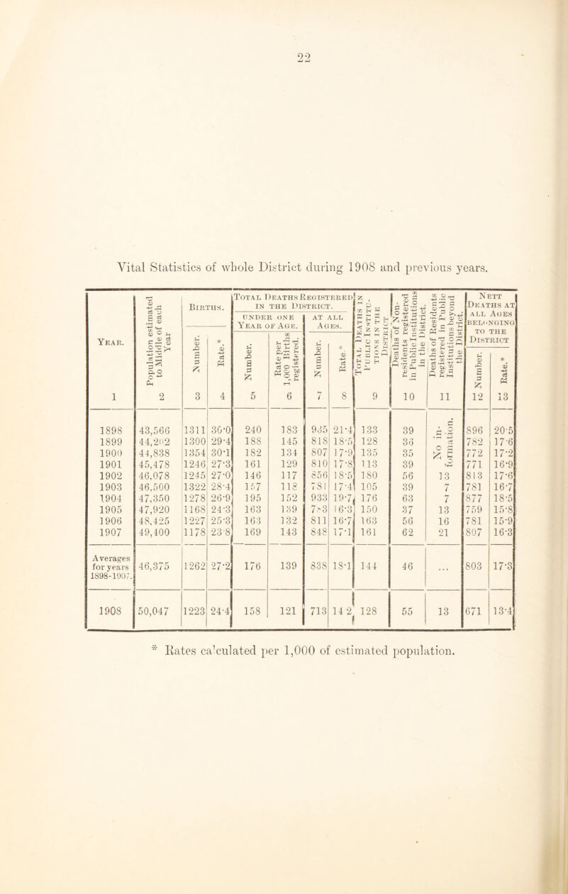 Vital Statistics of whole District during 1908 and previous years. Year. 1 Population estimated to Middle of each Year Births. Total Deaths Registered in the District. s • D » H 61 — 2 ■ go. \os'i« V 2 is s • H at '13 U1 o •<-. NJ <D ~ O 'C J3 >>.+3 r; ^ ^ HH H ® O /-“s O jUjH Nett Deaths at all Ages belonging TO THE District UNDER ONE Year of Age. AT ALL Ages. ^ S m £ o g g X aS o ® oo N umber. 03 & Ph 4 Number. Rate per 05 1,000 Births registered. Number. oo Rate.* < cq s1-1 H D H O 9 c -j-: ~ !q^ Of fl 1—1 X fu -rH £ a 10 ” £ 3 CD -P P ri 32.22 T3 3 n cuu ® Oi as n H S-) 1—1 11 ,Q s 3 £ 12 *. a5 -4-> c3 Ph 13 1898 43,566 1311 30-0 240 183 935 21-4 133 39 c fil 896 20-5 1899 44,202 1300 29-4 188 145 818 18 -5 128 36 • f—1 W Co 782 17-6 1900 44,838 1354 30*1 182 134 807 17-9 135 35 0 a ^ r 772 17-2 1901 45,478 1246 27-3 161 129 810 17-8 113 39 0 '-t-i 771 16-9 1902 46,078 1245 27-0 146 117 856 18-5 180 56 13 813 17-6 1903 46,500 1322 28-4 157 118 78! 17-4 105 39 7 781 16-7 1904 47,350 1278 26'9 195 152 933 197 176 63 7 877 18-5 1905 47,920 1168 24-3 163 139 783 16-3 150 37 13 759 15-8 1906 48,425 1227 25-3 163 132 811 16-7 163 56 16 781 15-9 1907 49,400 1178 23-8 169 143 848 17-1 161 62 21 807 16-3 Averages for years 46,375 1262 27-2 176 139 838 18-1 144 46 ... 803 17-3 1898-1907. 1908 50,047 1223 24-4 158 121 713 ! 14 2 128 55 13 671 13-4 Kates calculated per 1,000 of estimated population.