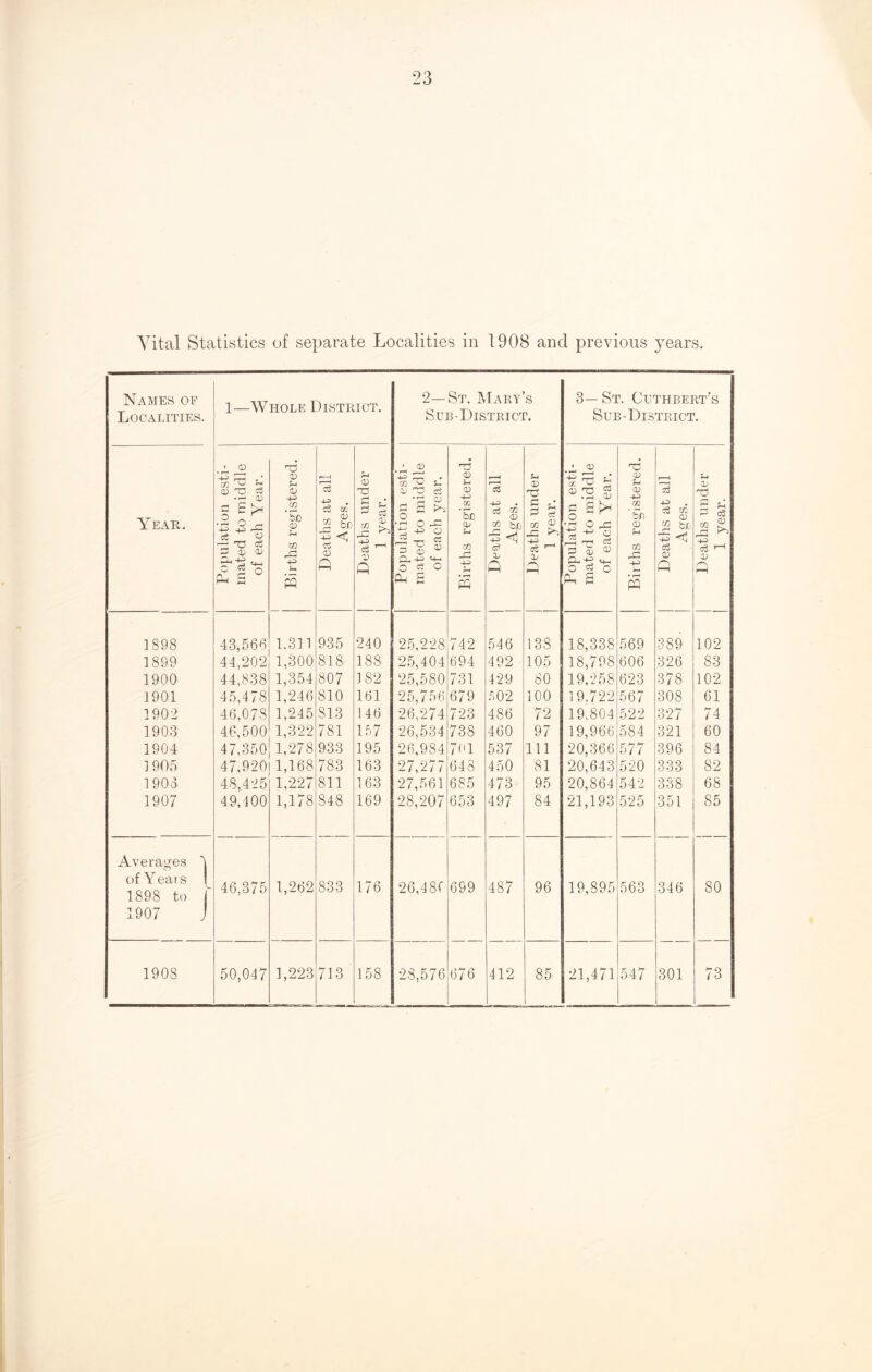 Vital Statistics of separate Localities in 1908 ancl previous years. Names of Localities. 1—Whole District. 2—St, Mary’s Sub-District. 3— St. Cuthbert’s Sub-District. Year. Population esti- mated to middle of each Year. i Births registered. Deaths at all Ages. Deaths under 1 year. Population esti- mated to middle of each year. Births registered. Deaths at all Ages. Deaths under 1 year. Population esti- mated to middle of each Year. Births registered. Deaths at all Ages. Deaths under 1 year. 1898 43,566 1.311 935 240 25,228 742 546 138 18,338 569 389 102 1899 44,202 1,300 818 188 25,404 694 492 105 18,798 606 326 83 1900 44,838 1,354 807 182 25,580 731 429 80 19,258 623 378 102 1901 45,478 1,246 810 161 25,756 679 502 100 19.722 567 308 61 1902 46,078 1,245 813 146 26,274 723 486 72 19,804 522 327 74 1903 46,500 1,322 781 157 26,534 738 460 97 19,966 584 321 60 1904 47,350 1,278 933 195 26,984 7('l 537 111 20,366 577 396 84 1905 47,92011,168 783 163 27,277 648 450 81 20,643 520 333 82 1903 48,425 1,227 811 163 27,561 685 473 95 20,864 542 338 68 1907 49,400 1,178 848 169 28,207 653 497 84 21,193 525 351 85 Averages of Yeats 1898 to 46,375 1,262 833 176 26,486 699 487 96 19,895 563 346 80 1907 1908 50,047 1,223 713 158 28,576 676 412 85 21,471 547 301 73