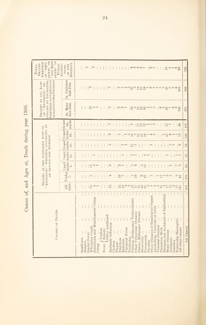 Causes of, and Ages at, Death during year 1908. m pq W - « S z £ ^ >3 5 B ® tc . ® pa td a Ho s zg sl» h: g a fe z C ° C Z H Z H X M Oh hh *P & 50 h 5 a ^ f=2 CQ > « C s 'ft G • 03 -P> »3 G 03 ce . 33 HHJ 3 «2p/3 ; t~ : : : : : J> : iNioHNNOiHtiOffiC'UQiMHioNoo^iM'M • • CN i—i t-H us ^ O • CO rH 'OCC^OCDHCOtM ' G4 (M CO CO ;OHKNCOQO) CO CO £ • IH ^ X <1 Ph p o H o £ O Ha ffl CO M W g % 2 < r. a a P PPi EH O M O0 H y. ,P a a H n Z O K-1 a ft a o a EH H*1 a P a o 03 a CQ a <i o 'C 03 c ■ -a 03 ~ H m -1 g CO P 3 « . o3 hd m in C ° CO 3 HO u a a . os 'C in fl l>3 3 in •— a . hd in a! • 03 3 G 03 G G ’ & <1 co 03 bo rH : : : ; ; ; rH : HCO(M H W(M • • • • • • • rH CH rH (N : : rH ; H C<UO (M Tt CO GO H TH (M • ♦ * CO C'J rH rH : 1-H * * ; H rl ; >0 H * * ' * rH  ■ C/3 i ; oi CO ■ 00 I no iT5 Tt< rH Oi ;(MH ; CO : co co ; CO rH : co co • th co : uo O i>» ; rH O : O ' : H H fM CO rfi : 00 rH 1 00 rh H • G 4 ■ CO : rH ;H-C)(MCOCOn^OiC>COCO^H • rH rH rQ r~4 CO ^T> CG rH CO f'-“ CO 1C X>- rH i>- r-1 r~i ^ CO p. p o %4 ;Q * CO p O G c3 5-i : £> CO O o 5h CD np 03 » P <£ N £?3' c3 ^ :H O G CO 0 03 03 G 03 rG S3 : : : : > : - . cd G Ph >i C -pH pp° 0 ®.a s co • < Ph 03 CD 1 CO > ^3 03 >>-*± ^ Pnfi 03 G G . . . Hp.fi; AhO G c3 rq bp ] j;| 5-T rG 03 O o c G O c5 J- OPQ CO G c3 bG pH o ■ !h • Ph. 05 O -fe ~ 4H •’S. ° . H1 . co Ph o r~* t|-l r7-1 c £ ■ So • EC 05 C 03 H .2 OT >-.Q ja EC W O C *h33 HH 3 O 0)3 o 3 O . -HH • S- ' cS P «+-l o co G O G G 03 03 CO -—i c31: 03 .A 2S fi 03 P< G ^ 03 S-I co 2 s § £ > Ph C0 03 M CO _ -e 03 5-i 05 A 1) _ co -t o bG G *G ro G 03 • 03 co 1 ^ ^ ^ c3 CO 03 , •—> 5-» <—< CO [H 03 oxl HD Jh HH> .a -n 2 o o-S'2-' 333 cc E i H