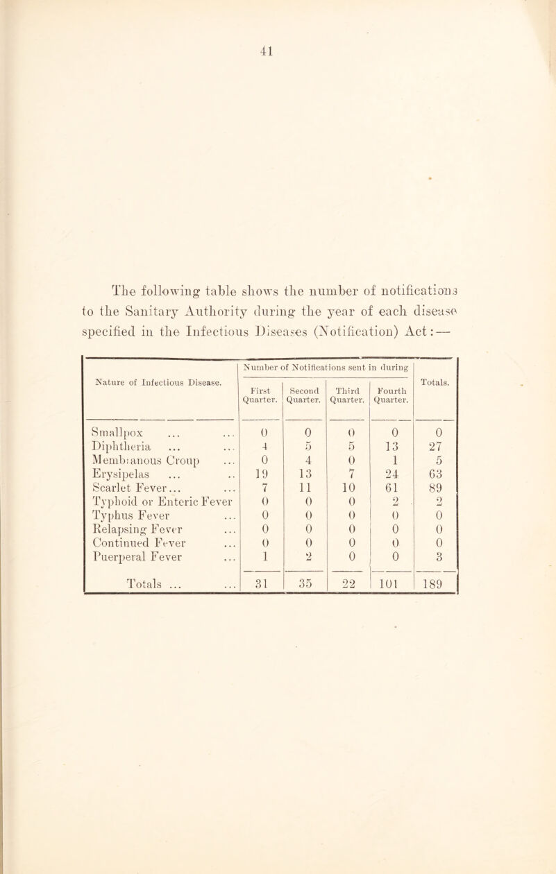 The following table shows the number of notifications to the Sanitary Authority during the year of each disease specified in tire Infectious Diseases (Notification) Act: — Nature of Infectious Disease. N umber c First Quarter. )f Notifica Second Quarter. ions sent Third Quarter. n during Fourth Quarter. Totals. Smallpox 0 0 0 0 0 Diphtheria 4 5 5 13 27 Me mb: an ous Croup 0 4 0 1 5 Erysipelas 19 13 7 24 63 Scarlet Fever... 7 11 10 61 89 Typhoid or Enteric Fever 0 0 0 2 . Q Typhus Fever 0 0 0 0 0 Relapsing Fever 0 0 0 0 0 Continued Fever 0 0 0 0 0 Puerperal Fever 1 2 0 0 3