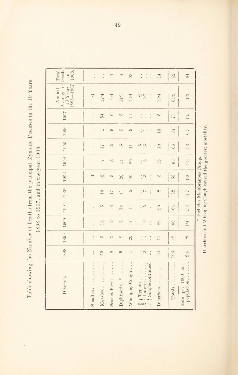 Table showing the Number of Deaths from the principal Zymotic Diseases in the 10 Years 189S to 1907, and in the year 1908. & ^ £ co h a • rH 'sM CO -rH CM H . . CM rH HT co • ( W GG O S ® ^ 2 7, 7 co <| £ o 05 HH -r 'rH 1^ y 05 CO cb rH CM CM CO r— i—1 rH rH CO >Hcc <1 H J- o * co CO rH CO 05 UO r-H *- - CO o * rH Oj iTD kO rH CO tH 1^ CD r-H r-H CO <= kO o * kO co rH kO CO • 05 CO CO • r-H rH rH CO 1—1 -ctH CD • CO hh o co • co CO CO O* rH r-H CM r-H CO T— CO O CO kO o o co : C3 oo M o* rH CM CM 1C CM O • o r-H O t>. • (M M 05 • r— tH • co 1 1 1 1 o * uo CO tH io : o H- CO CD ‘ r-H ' M CO 1— o o • CO CM CO I - CM • OO c CD rH 1—1 r-H CM co r—- 05 05 • CO CM o —H r-H OJ 05 GO OJ rH TJ1 * r-H 30 05 * 05 00 C5 T—H cm : CO hH OO rH ‘ kO M o I—1 CM • T3 : cd <4-1 • H o -C : a bo . 4-3 o ta h * 3 O : s . o o o c w m KJ <D > CD c3 • i-1 O bo r o ° •r ® O CL, Co c h *43 1—1 ft o 3 rc? M i—• TJ1 Measles. rlH 4-3 CD r—1 S-i <3 o m Diphthei Whoopir (0.+5 JH to, c .a EH W w. SJ9A9jJ Diarrhne; c5 H* H Rate pe popula * Includes Membranous Croup. Diarrhoea and Whooping Cough caused the gi'eatest mortality.