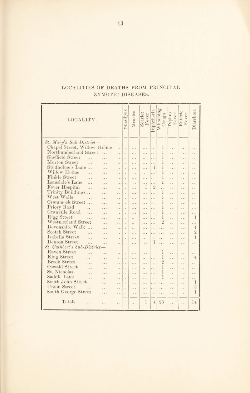 LOCALITIES OF DEATHS FROM PRINCIPAL ZYMOTIC DISEASES. X o i-H fu hC o •r t- St. Mary's Sub-District— Chapel Street, Willow Holn.e 1 Northumberland Street ... 1 Studholme’s Lane ... 1 1 Willow Holme 1 Lonsdale’s Lane 1 Fever Hospital 1 2 . . • Trinity Buildings .. 1 West Walls 1 Priory Road 1 Granville Road 1 Rigg Street 1 Westmorland Street 2 Devonshire Walk ... Scotch Street Isabella Street St. Cuthbert's Sub-District— King Street 1 • . . Oswald Street 1 St. Nicholas 1 Saddle Lane 1 South John Street South George Street ... ■ •• •• ... 1 2 1 1 1