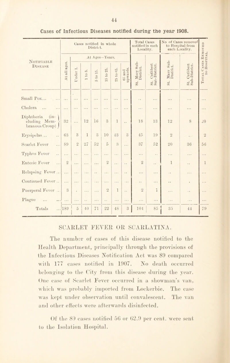 Cases of Infectious Diseases notified during* the year 1908. Cases notified in whole District. Total Cases notified in each Locality. No of Cases removed to Hospital from eacli Locality. Small Pox... • . . . . . . . . Cholera ... ... ... ... ... ... ... ... ... ... ... Diphtheria (in- \ eluding Mem- V 32 . . . 12 16 3 1 , , 18 13 12 8 branous Croup) J 63 3 1 Q 10 43 3 45 19 2 Scarlet Fever S9 2 27 52 5 ... 37 52 20 36 Typhus Fever ... ... ... ... ... ... ... Enteric Fever 2 ... ... ... 2 ... 2 1 • • Relapsing Fever ... ... ... ... • • ... • • ... ... ... Continued Fever .. ... ... ... ... • • ... • • Puerperal Fever ... 3 • ... ... 2 1 2 1 ... •• Plague ... ... ... ... ... ... SCAELET FEVEE OE SCAELATINA The number of cases of this disease notified to the Health Department, principally through the provisions of the Infectious Diseases Notification Act was 89 compared with ITT cases notified in 1907. No death occurred belonging to the City from this disease during the year. One case of Scarlet Fever occurred in a showman’s van, which was probably imported from Lockerbie. The case was kept under observation until convalescent. The van and other effects were afterwards disinfected. Of the 89 cases notified 5G or 02.9 per cent, were sent to the Isolation Hospital.