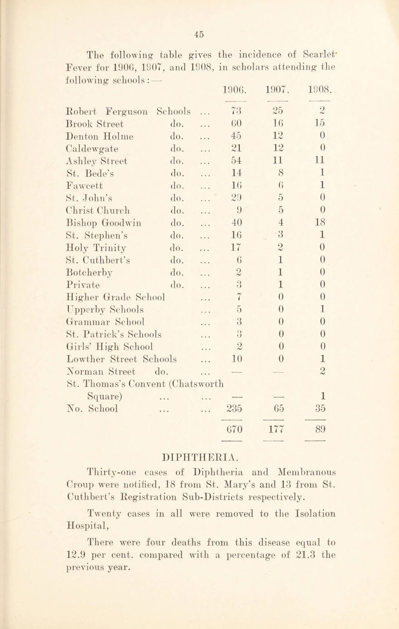 The following table gives the incidence of Scarlet* Fever for 1906, 1907, and 1908, in scholars attending the following schools : — 1906. 1907. 1908. Robert Ferguson Schools ... 73 25 2 Brook Street do. ... 60 16 15 Denton Holme do. 45 12 0 Caldewgate do. 21 12 0 Ashley Street do. 54 11 11 St. Bede’s do. 14 8 1 Fawcett do. 10 6 1 St. John’s do. 29 5 0 Christ Church do. 9 5 0 Bishop Goodwin do. 40 4 18 St. Stephen’s do. 16 3 1 Holy Trinity do. 17 9 /V 0 St. Cuthbert’s do. 6 1 0 Botcherby do. 2 1 0 Private do. 3 1 0 Higher Grade School ( 0 0 Fpperby Schools 5 0 1 Grammar School 3 0 0 St. Patrick’s Schools o o 0 0 Girls’ High School 2 0 0 Lowther Street Schools 10 0 1 Norman Street do. — — 2 St. Thomas’s Convent (Chatswoi th Square) 1 Xo. School 235 65 35 670 177 89 DIPHTHERIA. Thirty-one cases of Diphtheria and Membranous Croup were notified, 18 from St. Mary’s and 13 from St. Cuthbert’s Registration Sub-Districts respectively. Twenty cases in all were removed to the Isolation Hospital, There were four deaths from this disease equal to 12.9 per cent, compared with a percentage of 21.3 the previous year.
