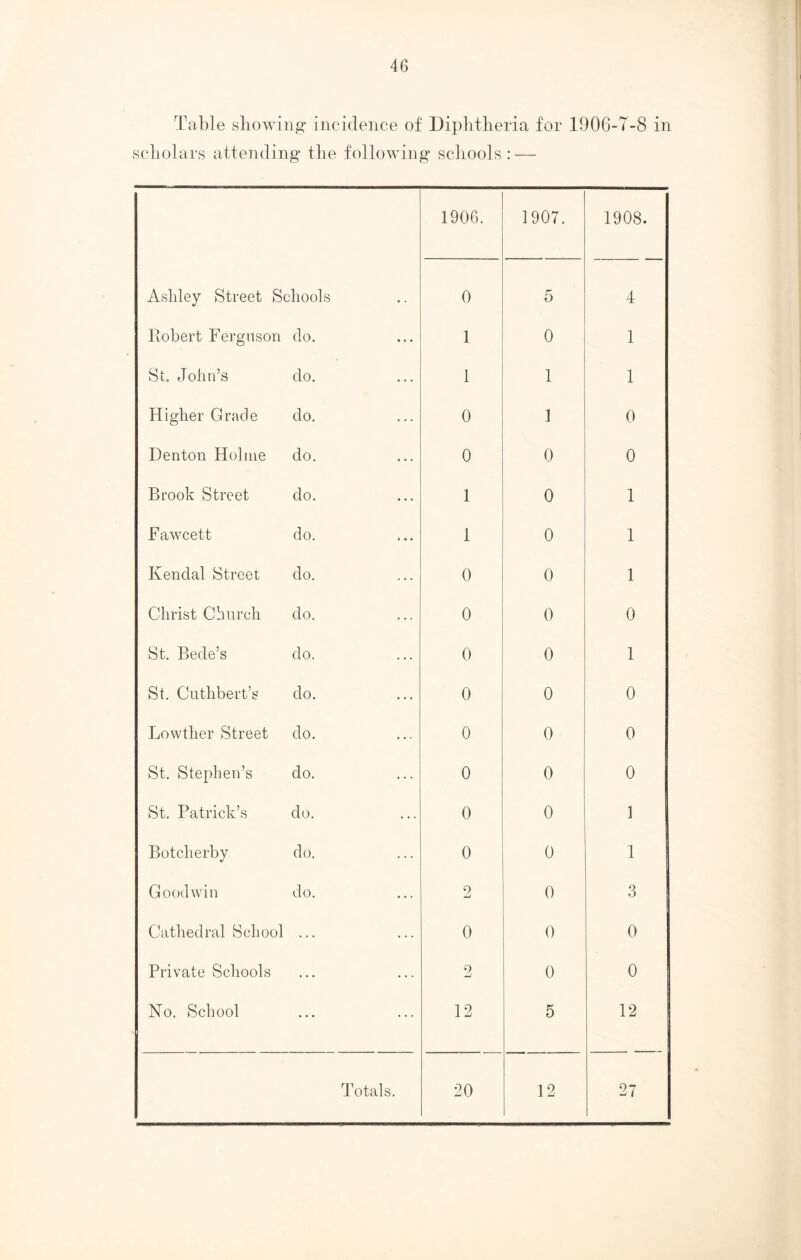 Table showing incidence of Diphtheria for 1906-T-8 in scholars attending the following schools : — 1906. 1907. 1908. Ashley Street Schools 0 5 4 Robert Ferguson do. 1 0 1 St. John’s do. 1 1 1 Higher Grade do. 0 1 0 Denton Holme do. 0 0 0 Brook Street do. 1 0 1 Fawcett do. 1 0 1 Kendal Street do. 0 0 1 Christ Church do. 0 0 0 St. Bede’s do. 0 0 1 St. Cuthbert’s do. 0 0 0 Lowther Street do. 0 0 0 St. Stephen’s do. 0 0 0 St. Patrick’s do. 0 0 1 Botcherby do. 0 0 1 Goodwin do. 2 0 3 Cathedral School ... 0 0 0 Private Schools ... ... 2 0 0 No. School ... ... 12 5 12