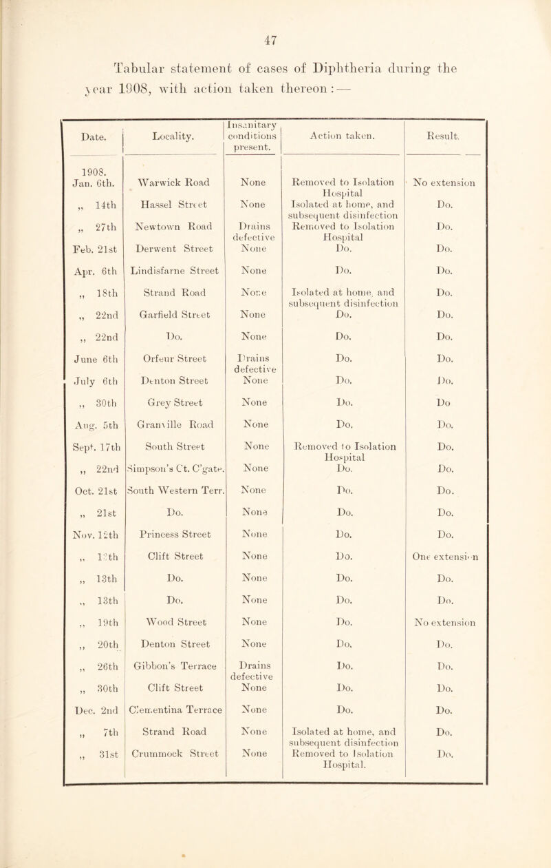 Tabular statement of cases of Diphtheria during the year 1908, with action taken thereon: — tJ J 1 Date. Locality. Insanitary conditions present. Action taken. Result. 1908. Jan. Gth. Warwick Road None Removed to Isolation Hospital No extension ,, 14th Hassel Street None Isolated at home, and subsequent disinfection Do. „ 27 th Newtown Road Drains defective Removed to Isolation Hospital Do. Feb. 21st Derwent Street None Do. Do. Apr. 6th Lindisfarne Street None Do. Do. „ 18th Strand Road None Isolated at home, and subsequent disinfection Do. „ 2 2nd Garfield Street None Do. Do. „ 22nd Do. None Do. Do. June 6th Orfeur Street Drains defective Do. Do. July 6 tli Denton Street None Do. Do. ,, 30th Grey Street None Do. Do Aug. 5th Gramille Road None Do, Do. Sept. 17th South Street None Removed to Isolation Hospital Do. „ 22nd Simpson’s Ct. C’gate. None Do. Do. Oct. 21st South Western Terr. None Do. Do. ,, 21st Do. None Do. Do. Nov. 12 th Princess Street None Do. Do. „ 12 th Clift Street None Do. One extension „ 13th Do. None Do. Do. „ 13th Do. None Do. Do. „ 19th Wood Street None Do. No extension ,, 20th Denton Street None Do, Do. ,, 26th Gibbon’s Terrace Drains defective Do. Do. ,, 30th Clift Street None Do. Do. Dec. 2nd Clementina Terrace None Do. Do. „ 7th Strand Road None Isolated at home, and subsequent disinfection Do. ,, 31st Crummoek Street None Removed to Isolation Hospital. Do.