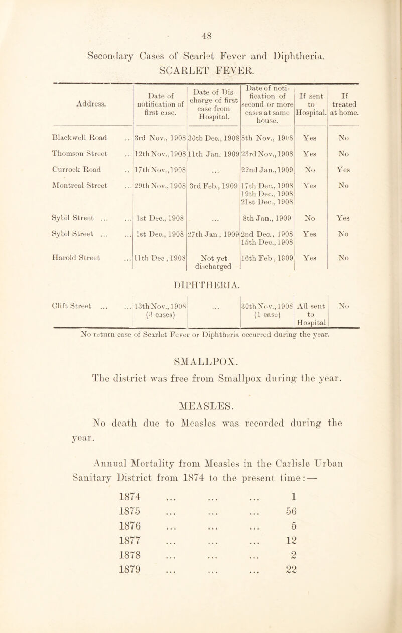 Secondary Cases of Scarlet Fever and Diphtheria. SCARLET FEVER. Address. Date of notification of first case. Date of Dis- charge of first case from Hospital. Date of noti- fication of second or more cases at same house. If sent to Hospital. If treated at home. Blackwell Road 3rd Nov., 1908 30th Dec., 1908 Sth Nov., 1908 Yes No Thomson Street 12th Nov., 1908 11th Jan. 1909 23rd Nov., 1908 Yes No Currock Road 17th Nov., 1908 ... 22nd Jan., 1909 No Yes Montreal Street 29th Nov., 1908 3rd Feb., 1909 17th Dec., 1908 19th Dec., 1908 21st Dec., 1908 Yes No Sybil Street ... 1st Dec., 1908 ... 8th Jan., 1909 No Yes Sybil Street ... 1st Dec., 1908 27 th Jan., 1909 2nd Dec., 1908 15th Dec., 1908 Yes No Harold Street 11th Dec , 1908 Not yet discharged 16th Feb, 1809 Yes No DIPHTHERIA. Clift Street 13th Nov., 1 908 30th Nov., 1908 All sent No (3 cases) (1 case) to Hospital No return case of Scarlet Fever or Diphtheria occurred during the year. SMALLPOX. The district was free from Smallpox during the year. MEASLES. Xo death due to Measles was recorded during the year. Annual Mortality from Measles in the Carlisle Urban Sanitary District from 1874 to the present time :—- 1874 1875 1876 1877 1878 1879 1 56 5 12 2