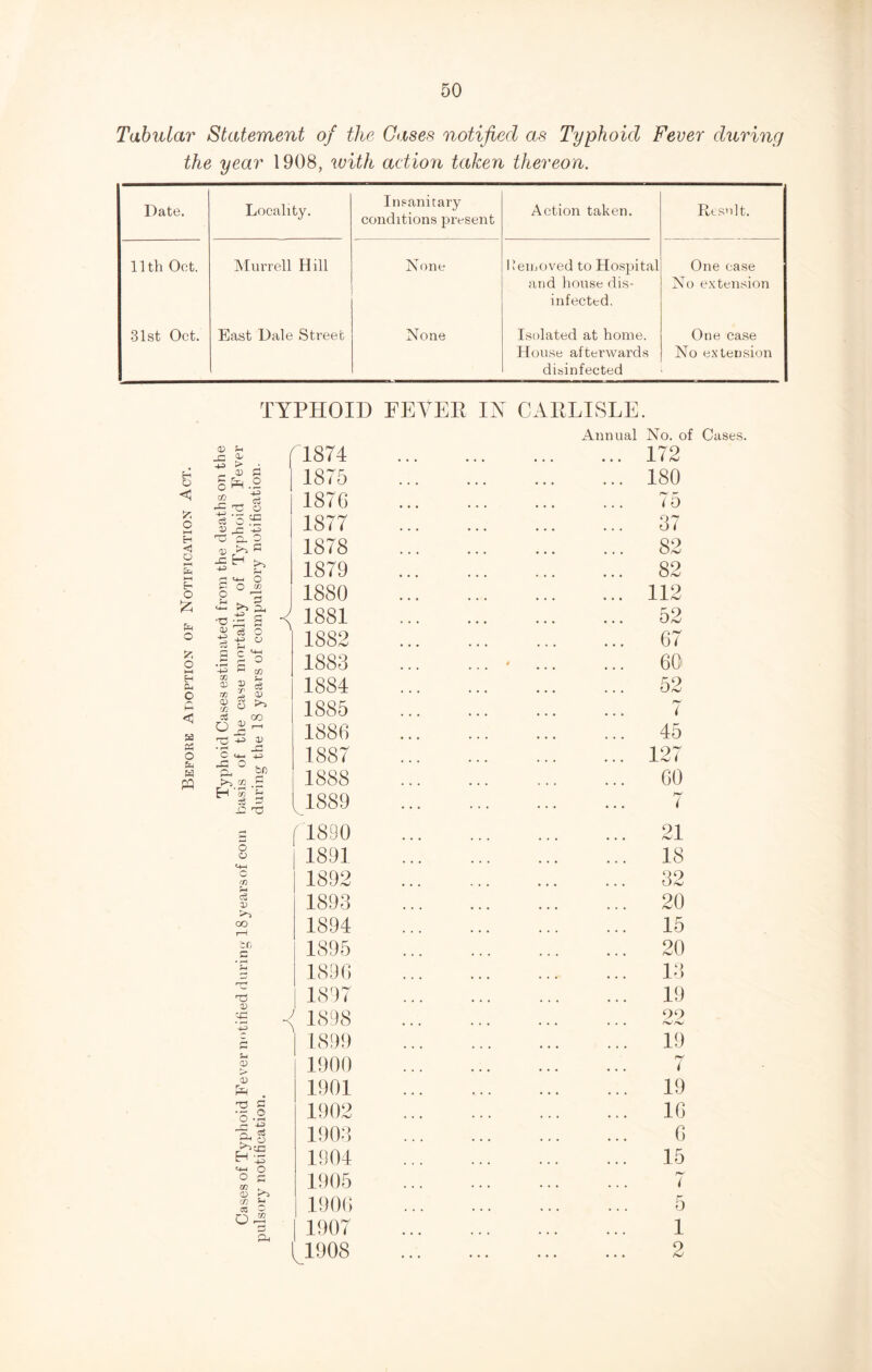 Tabular Statement of the Cases notified as Typhoid Fever during the year 1908, with action taken thereon. Date. Locality. Insanitary conditions present Action taken. Result. 11th Oet. Murrell Hill None Removed to Hospital and house dis- infected. One case No extension 31st Oct. East Dale Street None Isolated at home. House afterwards disinfected One case No extension o < o HH H O (-H fe t—I E1 O E fa o o I H fa o ft <3 53 fa O fa 53 M TYPHOID EEVEE IN CAELISLE. s '-ft fa o CC fa f 1874 1875 1876 < 1877 1878 1879 1880 1881 1882 1883 1884 1885 1886 1887 1888 1889 Annual No. of Cases. ... 172 ... 180 r {Q 3 < ... 82 ... 82 ... 112 ... 52 ... 67 ... 60 F.9 . . . OfCi r*/ ( 45 ... 127 ... 60 ( [ 1890 1891 1892 1893 1894 1895 1896 rO 1) cfa fa 03 03 fa o • rH -U> fa C3 -ft o fa >> fa a 1897 •< 1898 1899 1900 1901 1902 1903 1905 1906 1907 1^1908 21 18 32 20 15 20 13 19 99 19 7 19 16 6 15 l 5 1