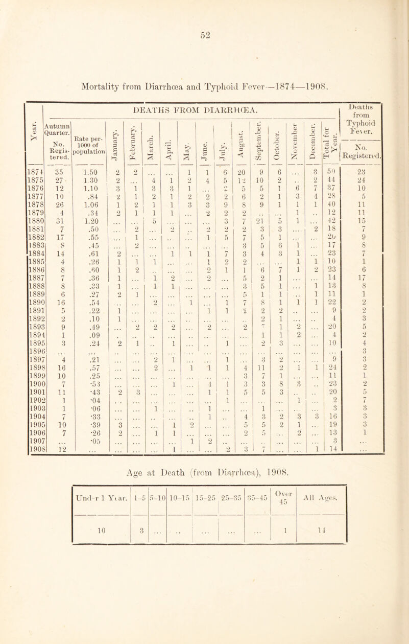 Mortality from Diarrhoea and Typhoid Fever—1874—1908. DEATHS EROM DIARRHOEA. Deaths from Year. \utumn Quarter. Rate per- 1000 of population >> U S-H c£ r-t | 1 4-^ SJ 2 X) CD X p <x> S-i O . ^ u Typhoid Ee\er. No. Regis- tered. cS P P c3 P s- rO V PR Mar el April. May. June. July. r-> bjc < X Ph X m O 4-> o O V > o £ X X X p CD i In No. Registered. 1874 35 1.50 2 2 1 1 ’ 6 20 9 6 3 50 23 1875 27 1.30 2 4 1 2 4 5 1 2 10 2 2 44 24 1876 12 1.10 3 1 3 3 1 a L. 5 5 1 6 M ! 37 10 1877 10 .84 2 1 2 1 2 2 2 6 2 1 3 4 28 5 1878 26 1.06 1 2 1 1 3 3 9 8 9 1 1 1 40 11 1879 4 .34 2 1 1 1 2 2 2 • • • 1 . . 12 11 1880 31 1.20 ... 5 ... 3 7 21 5 1 . , . 42 15 1881 7 .50 2 2 .. 2 2 2 3 3 . * . 2 18 7 1882 17 .55 1 ... 1 5 bj ( 5 1 • . . 20 9 1883 8 .45 2 • • • .. 3 5 6 1 17 S 1884 14 .61 2 ... 1 1 1 7 3 4 3 1 ... 23 7 1885 4 .26 1 1 1 ... 1 2 2 ... • • • 1 1 10 1 1886 8 .60 1 2 2 1 1 6 7 1 2 23 6 1887 7 .36 1 ... 1 2 2 , 5 2 1 . . , 14 17 1888 8 .33 1 1 1 ... 3 5 1 . . . 1 13 8 1889 6 .27 2 1 . 5 1 1 ■ • • 1 11 1 1890 16 .54 2 1 1 7 8 1 1 1 22 2 1891 5 .22 1 ... 1 1 2 2 2 , . 9 2 1892 2 .10 1 ... 2 1 . . . 4 3 1893 9 .49 2 2 2 2 ... 2 ^7 1 2 20 5 1894 1 .09 .. 1 1 2 4 2 1895 3 .24 2 1 1 1 2 3 10 4 1896 • • • . . • . . . 3 1897 4 .21 2 1 1 3 2 » • • 9 3 1898 16 .57 2 1 1 1 4 11 2 1 1 24 2 1899 10 .25 3 7 1 • • • 11 1 1900 7 •53 1 4 1 3 3 8 3 23 2 1901 11 •43 2 3 1 1 5 5 3 20 5 1902 1 •04 ... ... ... 1 , , , 1 2 7 1903 1 •06 1 1 • • • ... 1 3 3 1904 7 •33 1 .. 1 4 3 2 3 3 16 3 1905 10 •39 3 1 2 5 5 2 1 19 3 1906 t •26 2 1 1 ... ... 2 5 2 13 1 1907 ... •05 1 2 ... , , , 3 . . . 1908 12 ... 1 ... 2 3 / 1 14 ... Age at Death (from Diarrhoea), 1908. Und-r 1 Ytar. 1-5 5-10 10-15 15-25 25-35 35-45 Over 45 All Ages. 10 3 ... • • ... ... 1 14