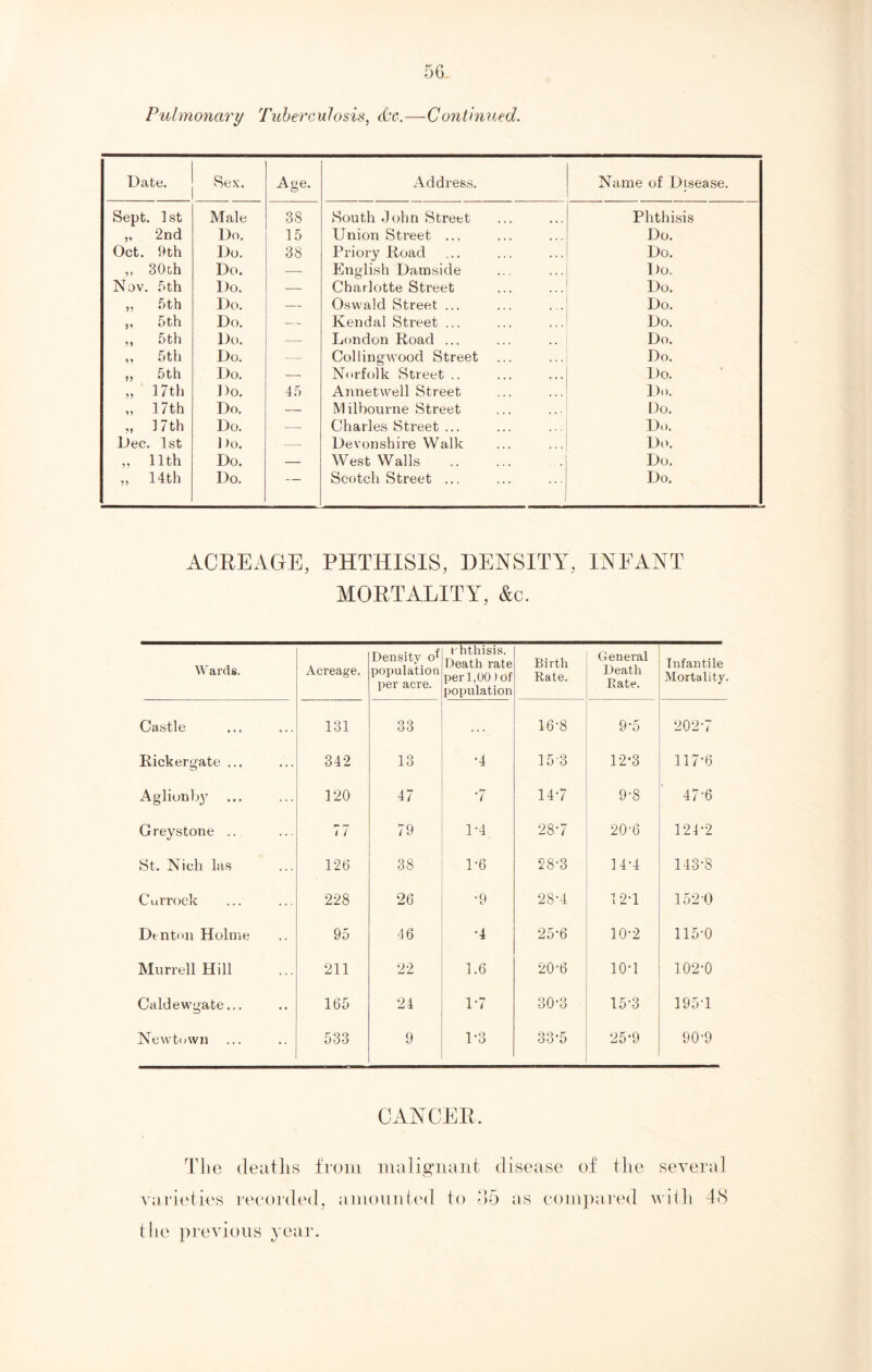 Pulmonary Tuberculosis, d‘c.—Continued. Date. Sex. Age. Address. Name of Disease. Sept. 1st Male 38 South John Street Phthisis „ 2nd Do. 15 Union Street ... Do. Oct. 9th Do. 38 Priory Road Do. „ 30th Do. — English Damside Do. JNov. 5th Do. — Charlotte Street Do. ,, 5th Do. — Oswald Street ... Do. ,, 5th Do. — Kendal Street ... Do. ,, 5th Do. — London Road ... Do. ,, 5th Do. — Col ling wood Street Do. „ 5th Do. — Norfolk Street .. Do. „ 17th Do. 45 Annetwell Street Do. „ 17th Do. — Milbourne Street Do. „ 17th Do. — Charles Street ... Do. Dec. 1st J >0. — Devonshire Walk Do. „ 11th Do. — West Walls Do. ,, 14th Do. — Scotch Street ... Do. ACREAGE, PHTHISIS, DENSITY, INFANT MORTALITY, &c. Wards. Acreage, Density population per acre. rhthisis. Death rate per 1,00) of population Birth Rate. General Death Rate. Infantile Mortality. Castle 131 33 • • 16-8 9-5 202-7 Rickergate ... 342 13 •4 153 12-3 117-6 Aglionlry 120 47 '7 14-7 9-8 47-6 Greystone .. 77 79 1-4 28*7 20-6 124-2 St. Nich las 126 38 1-6 28-3 14-4 143-8 Curroek 228 26 •9 28-4 12-1 152-0 Denton Holme 95 d6 •4 25-6 10-2 115-0 Murrell Hill 211 22 1.6 20-6 10-1 102-0 Caldewgate... 165 24 1-7 30-3 15-3 195-1 Newtown 533 9 1-3 33'5 25’9 90-9 CANCER The varieties deaths from malignant disease of tlie several recorded, amounted to 35 as compared with 48 the previous year.
